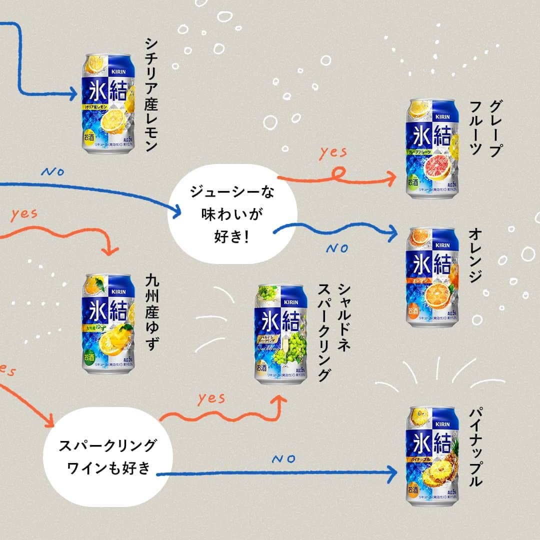 キリンビールさんのインスタグラム写真 - (キリンビールInstagram)「みなさんの「氷結®」フレーバー診断結果はどれでしたか？ コメント欄で教えてくださいね👂  晴れ間が気持ちよく、過ごしやすい5月の陽気。 果実のみずみずしいおいしさで、 スッキリ明るい気持ちになれる「氷結®」はいかがですか？  今回はバリエーション豊かなラインナップをご紹介します。  最後には、好みの味わいが見つかる 「氷結®」フレーバー診断付き！  あなたの今日の気分にぴったりな「氷結®」が見つかりますように。  ＊＊＊  乾杯で暮らしに彩りを🍻  #乾杯のある暮らし で みなさまのとっておきの楽しみ方を ぜひ教えてください✨  #キリンビール #キリン #きょうのキリン  #氷結 #キリン氷結 #缶チューハイ #チューハイ好きな人と繋がりたい  #酎ハイ #チューハイ #家飲み #晩酌 #飲酒タグラム #お酒好きと繋がりたい #晩酌タイム #お酒好き #お酒大好き #飲酒たぐらむ #夫婦飲み #おうち飲み  #今日の一杯 #晩酌好きな人と繋がりたい #晩酌部 #晩酌記録 #お酒が好きな人と繋がりたい #食卓風景 #食卓を楽しむ #お家飲み #商品紹介 #リニューアル」5月16日 17時19分 - kirin_brewery