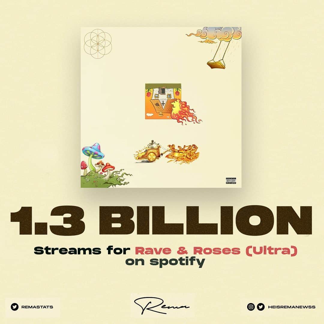 Don Jazzyさんのインスタグラム写真 - (Don JazzyInstagram)「Rema’s ‘Rave & Roses Ultra’ has amassed 1.3 Billion Streams on Spotify.」5月16日 22時20分 - donjazzy