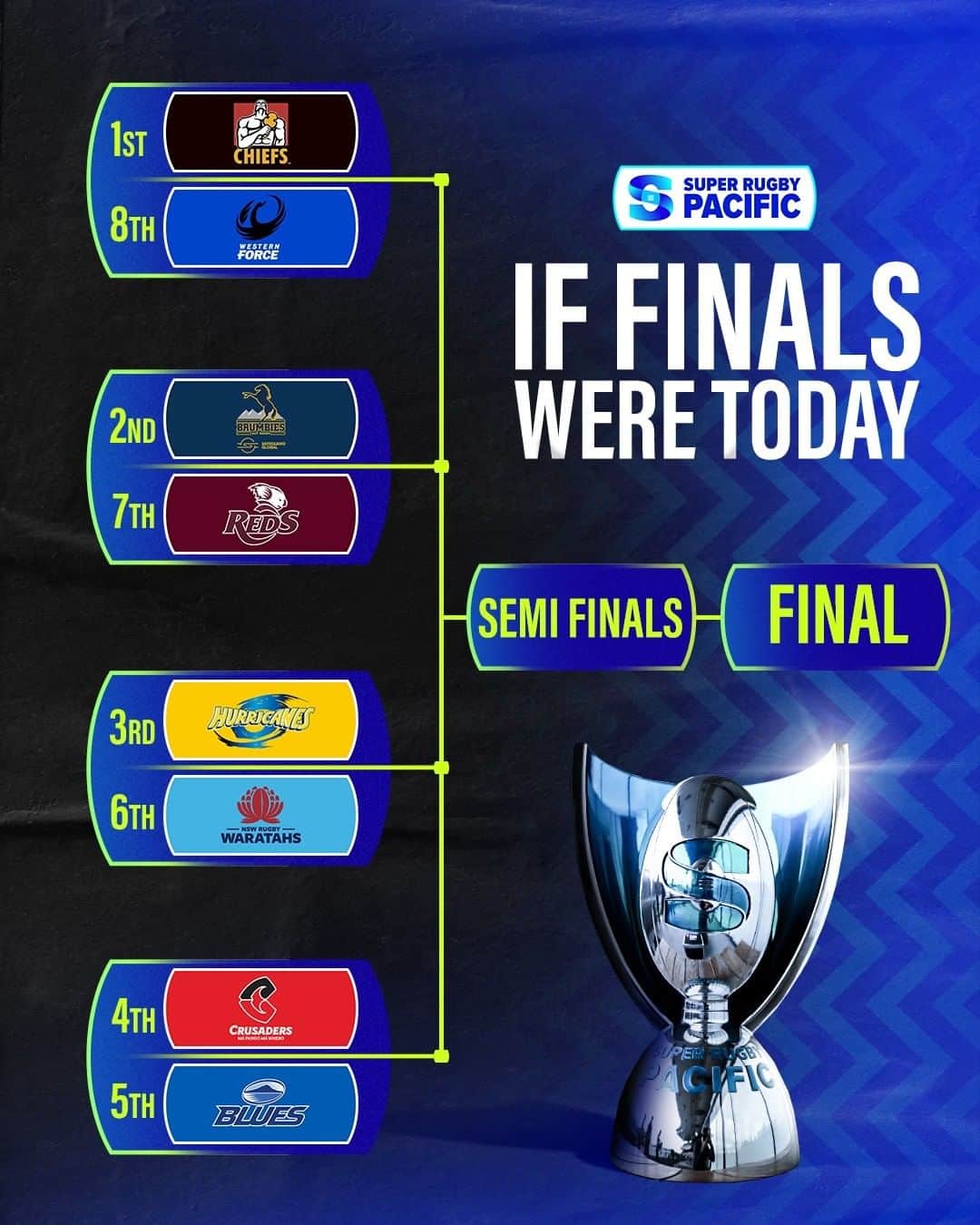 Super Rugbyのインスタグラム：「The finals picture as it stands!  @WesternForce enter the fray.  How much changes this weekend?  #SuperRugbyPacific」