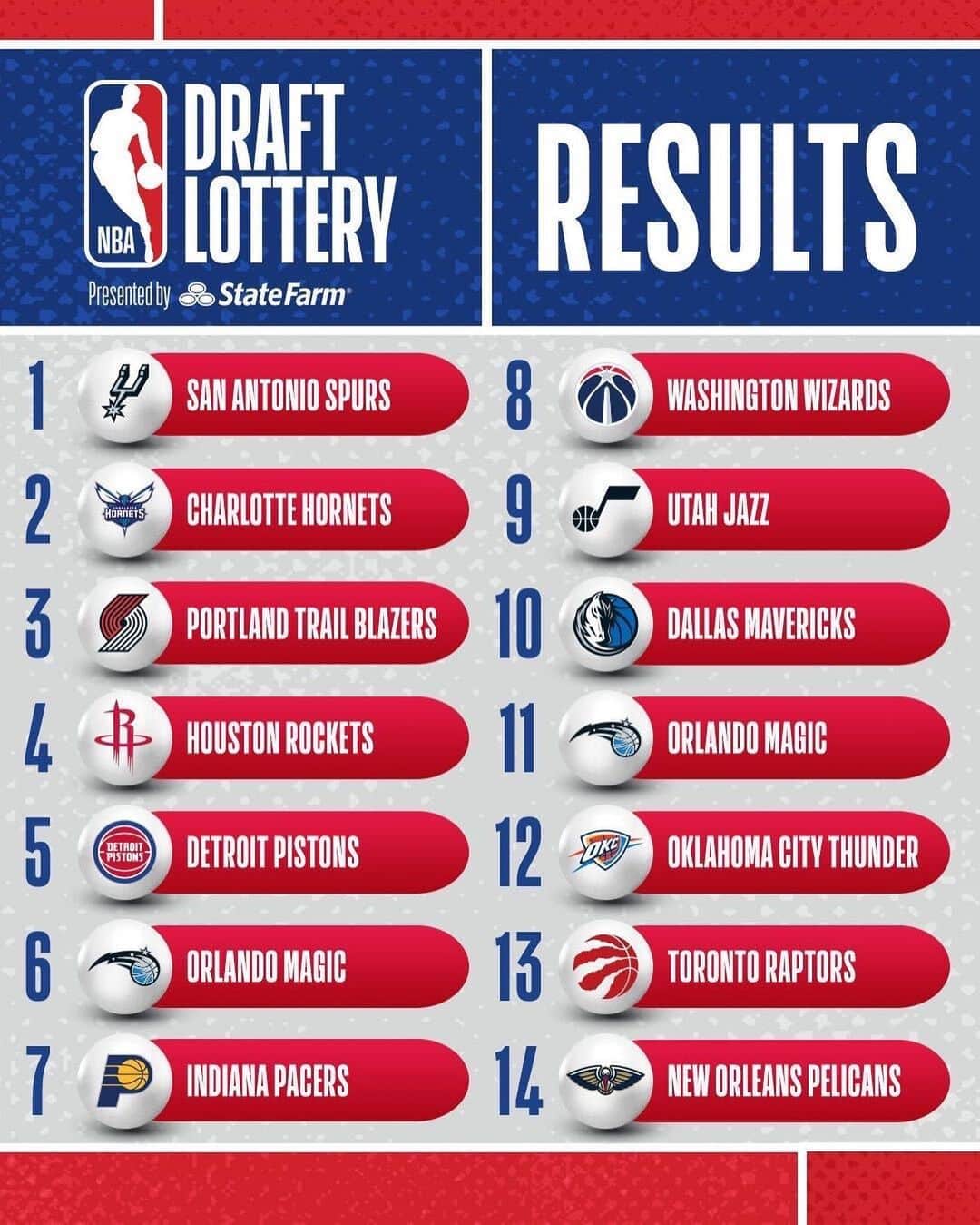 NBAさんのインスタグラム写真 - (NBAInstagram)「The 2023 #NBADraftLottery presented by State Farm Results!  Watch the 2023 #NBADraft presented by State Farm on June 22nd at 8pm/et on ESPN」5月17日 9時51分 - nba