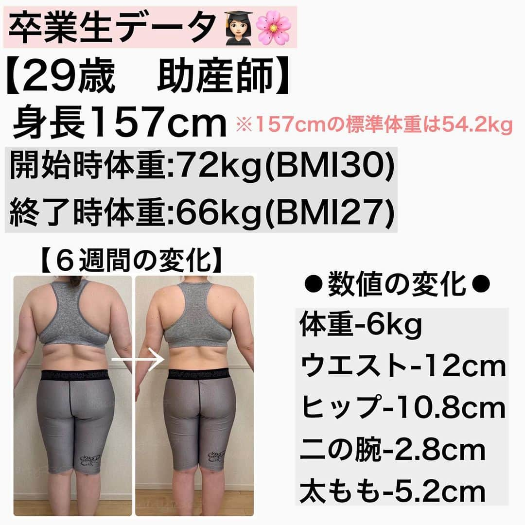 MariIryuさんのインスタグラム写真 - (MariIryuInstagram)「\ 産後ダイエット6週間でマイナス6kg / 痩せる方法をもっとみる▶︎ @marty2367 ⁡ ⁡ 1年半で40kg痩せたマーティーです✊❤️‍🔥 いつもご覧いただきありがとうございます😊❣️ はじめましての方、一緒にダイエット&体質改善頑張るぞって方はぜひいいね&フォロー、保存してくださると活力になります🥺💕 ⁡ オンラインダイエット妊活栄養コース卒業生のビフォーアフターのお写真と共に、【妊活栄養コース】に関してよくある質問をまとめてご紹介しました☺️🙏🏻💛 ！！ ⁡ ⁡ 👩🏻‍🎓29歳/助産師 ⁡ 産後10ヶ月👶🏻「食生活の改善で体重を減らし見た目を改善したい。おデブ思考を無くし、惨めな自分とサヨナラしたい。職場復帰の時にユニフォームを着れるようにしたい」という想いからオンラインダイエットに参加されました✨ 妊活中でもあるので、妊活栄養コースを受講されました♩ ⁡ ⁡ 6週間での変化です💛 体重69.5kg→60.8kg(-6kg) ウエスト92cm→80cm(-12cm) ヒップ106.5cm→95.7cm(-10.8cm) 二の腕33cm→30.2cm(-2.8cm) 太もも62cm→56.8cm(-5.2cm) ⁡ ⁡ フルバージョンはまた別の機会でシェアします✍🏼 🔗ブログのURLはプロフに貼ってます💻 ————————————————————— 🐰🌈2023年オンライン生募集要項🌈🐰 -DM新規問い合わせ特典あり🎁- 次回最短は5/20スタート！ 7月までに痩せたい人は今始めよう🔥 ⁡ \ 予約枠受付中 / ☑︎オンラインダイエット3週間&6週間 ☑︎妊活栄養コース3&4週間&6週間 ☑︎コンサルコース6週間&8週間 ⁡ モニター枠は各クラス6週間から受付中 ⁡ お問い合わせ&ご予約は　@marty2367 Instagramのダイレクトメッセージに💌 ⁡ オンラインダイエットは日本全国、世界中どこからでもご参加いただけます☺️(LINEが使えればok!) 年齢制限もございません🙆‍♀️ ⁡ 既往歴、フォロー中の疾患などがあればそちらに合わせて指導内容を調節しております🙏 完全パーソナル食事指導サポートです。 妊活中&さらに減量が必要な場合は妊活栄養コースにご参加ください😌！ ⁡ 現在申し込みで自宅でできるトレーニング動画を受け取れるチャンス🎁有り！ 直接パーソナルトレーニングを希望される方は @body_trim_tokyo_personalgym  のDMまでお問い合わせください💌 ————————————————————— #パーソナルジム東京 #オンラインダイエット #食事管理 #食事管理ダイエット #産後ダイエット #産後ママ #産後ダイエット部 #産後太り解消 #育休復帰 #助産師 #仰天チェンジ #ビフォーアフターダイエット #ダイエットビフォーアフター #妊活 #妊活ダイエット #授乳 #腰肉 #産後太り #痩せる食事 #花嫁ダイエット #プレ花嫁ダイエット #アラサーママ #アラサーダイエット #お腹痩せ #夏までに痩せる」5月17日 20時38分 - marty2367