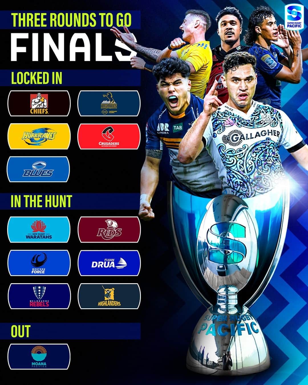 Super Rugbyのインスタグラム：「The hunt is on for finals placement as well as those all important home finals for the top 4 🎯  Where does your team stand?  #SuperRugbyPacific」