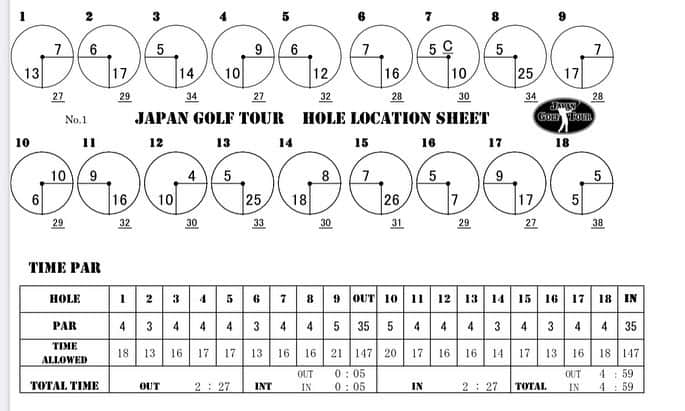  JGTO 男子プロゴルフツアーさんのインスタグラム写真 - ( JGTO 男子プロゴルフツアーInstagram)「ツアートーナメント『ゴルフパートナーPRO-AMトーナメント』第3ラウンドのホールロケーション、組合せ表を発表致します。   ＊本ロケーションは変更の可能性がございます。 選手・キャディの皆様は、当日のスタート前に変更の有無を必ずご確認下さい。」5月19日 17時12分 - japangolftour