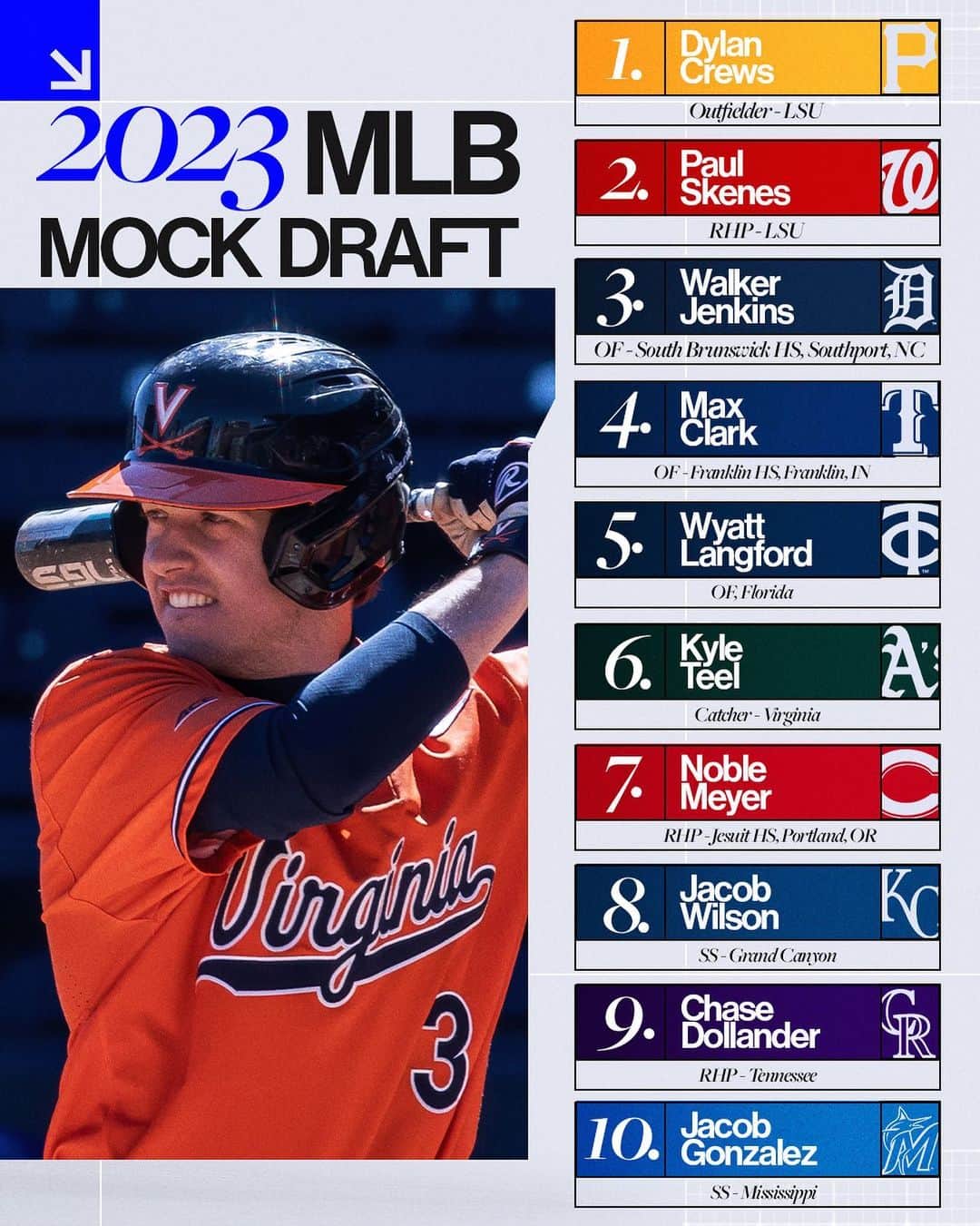 MLBさんのインスタグラム写真 - (MLBInstagram)「The #MLBDraft will be here before you know it!  Check out the latest movement in @MLBPipeline’s 2nd mock draft!」5月20日 4時15分 - mlb