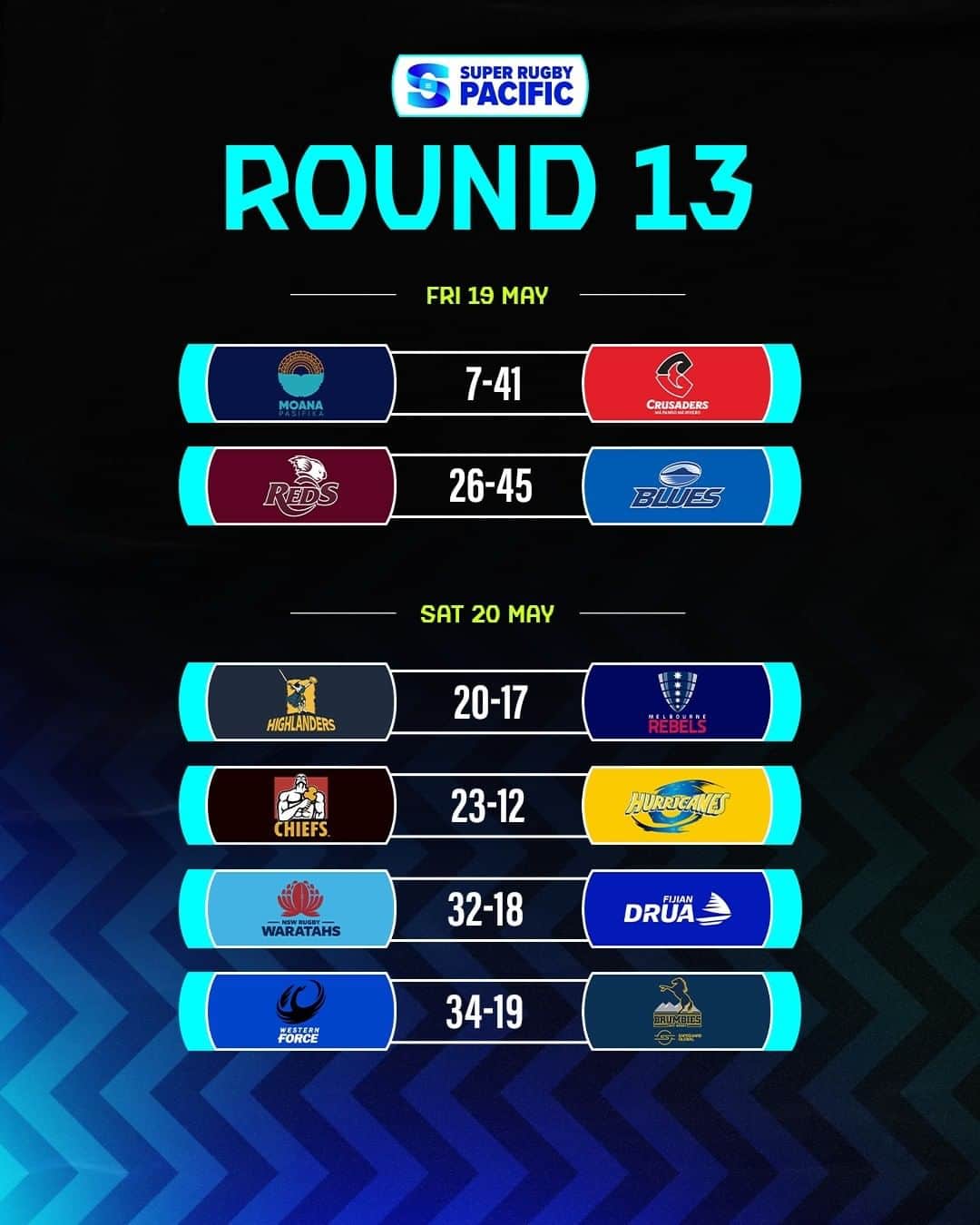 Super Rugbyのインスタグラム：「Round 13 in the books 📚  What was your highlight of the round?  #SuperRugbyPacific」