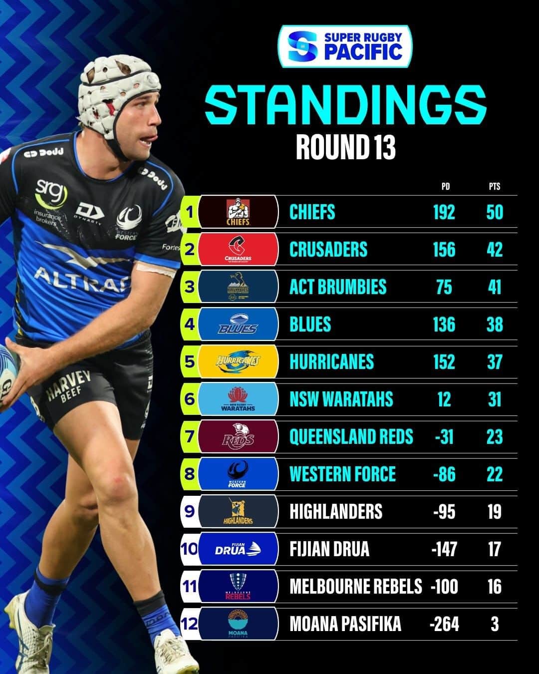 Super Rugbyのインスタグラム：「Standings are shifting!  Where is your team sitting on the #SuperRugbyPacific ladder? 🧐」