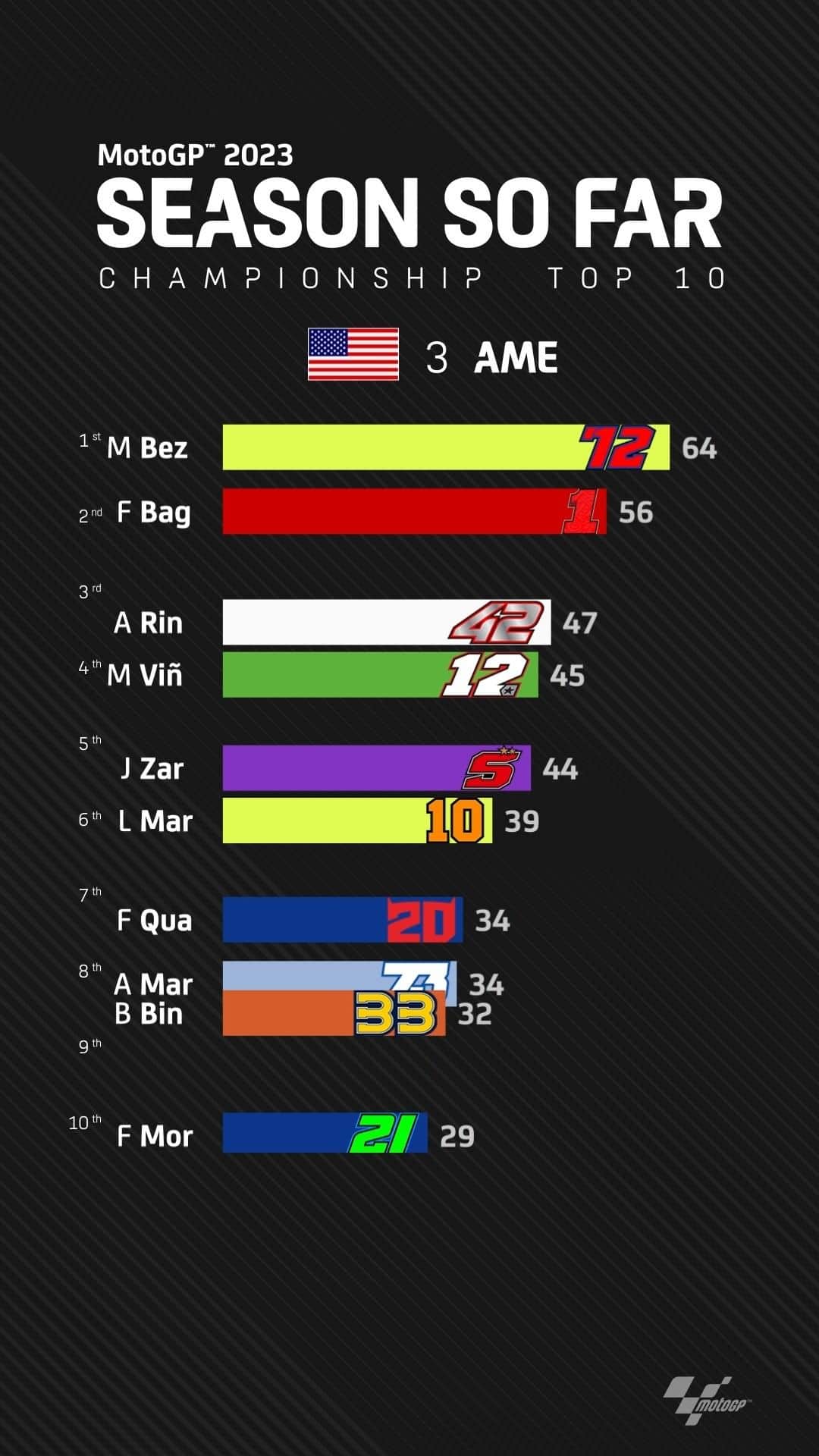のインスタグラム：「Five race weekends in and we've seen so much already! 🤯 Take a look at how the Top 10 in the standings has changed so far 📈  #MotoGP #Motorsport #Motorcycle #Racing」