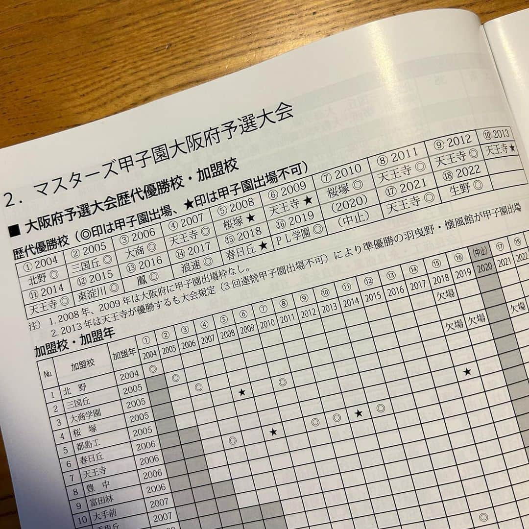 生山裕人さんのインスタグラム写真 - (生山裕人Instagram)「. 生山、ホームラン打ちましてん。  高校の野球部OBが、年齢の壁を越えてチームメイトとして戦い甲子園を目指す、マスターズ甲子園の大阪予選に出場してきました。 (下は20代、上は60代)  今年は第20回の記念大会。 我が母校、大阪府立天王寺高校は強豪でして。 進学校ということもあり、高校時代に思いっきり野球をやれなかったおじさん達が、死ぬほど熱くチーム作りをしてるんですよね。 過去19回中、7回優勝はスゴすぎる。  生山はもう野球はプレーしたいと思わないので、あまり参加してなかったんですが、パイセン方からの熱烈アプローチがあり参加してきました。  1番ショートで出場し、4打数2安打1打点2得点1本塁打2盗塁。 ピッチャーとして、1イニング無失点。  助っ人的な扱いをされるので、プレッシャーはありましたが、なんとか結果が出てよかったです。  あっ、ちゃんと1エラーもしましたよ♡  試合は4対3で何とか勝利。 おじさん達が満身創痍で必死に野球する姿を見てたら、試合終わった時に普通に泣いちゃいましたよね。 これだけ人を熱くさせるって、ホンマ素晴らしい大会ですわ。  写真は八尾ベースボールクラブ時代のチームメイトでもある、大好きな仁井パイセンと。 47歳でピッチャーもしながら、フルイニング出場は鉄人でしかない。  久しぶりの野球は楽しかったけど…  ・腰痛 ・ふくらはぎが攣りそう ・10円玉サイズの靴ズレ  代償がデカすぎるて。  P.S. 試合で使った手袋は、千葉ロッテのナイスガイ同級生である荻野貴司にもらったもの。グラブはオーダーで作った『#独立リーグたまらん』グラブ。好きな道具でプレーするとテンション上がりますな。たまらん。  #マスターズ甲子園 #天王寺高校 #千葉ロッテマリーンズ #chibalotte #荻野貴司」5月21日 19時49分 - ikuyaman130