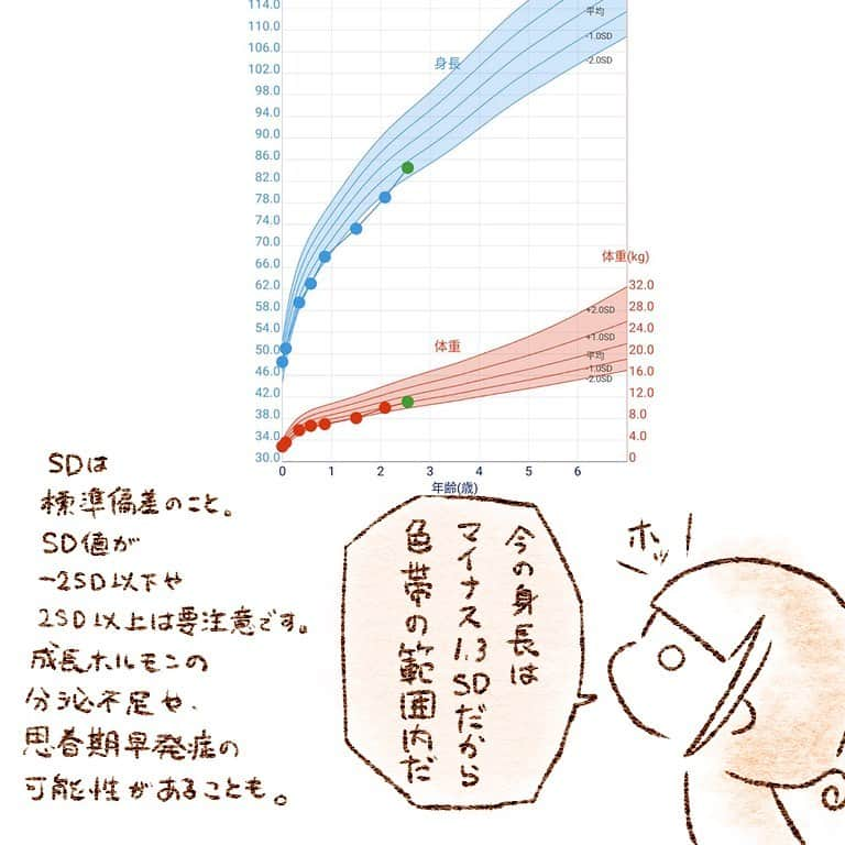 すずかさんのインスタグラム写真 - (すずかInstagram)「ノボ ノルディスク ファーマが運営するWEBサイト、 ノルディケアでは『わが子の身長　はかろう　つけよう』キャンペーン実施中です。  わかりやすい解説パンフレットや身長測定ポスター、横断的標準身長・体重曲線記入用紙、 身長のはかり方パンフレットを無料で配布しています。 https://www.nordicare.jp/child-record.html  また、気軽に成長曲線へ記録できるアプリ『すくすく成長曲線』はシンプルでとても使いやすいです。 注意が必要な体格は注意喚起してくれたり、測定のリマインダー機能があるのが嬉しいところ。 子供の人数分登録できるのも良いポイントです。  成長曲線の基準範囲から大きく外れたり、正常の範囲であっても横ばいが続いたりすると思わぬ病気が 潜んでいるかもしれません。  私は自分が小さいので、楓も身長は低いものだと思って特に気にしていなかったのですが、 身長があまり伸びない状態が続くのは要注意でした。  身長ははかっていたものの、「前回より伸びたね」と頭を撫でて 成長曲線には記入せずに終わっていたので、これからはしっかり記録していこうと思います。  とはいえ、気にしすぎて悶々するのは親にとっても子供にとってもよくないこと。  ノルディケアでは、「あれ？」と思った時はすぐに小児科医相談することを勧めています。  最近、わが子の身長体重をはかっていなかったなぁという方、  はかってはいたけれど成長曲線に記録していなかった方、  ぜひとも成長曲線をこまめにチェックしてみてください。  アプリ『すくすく成長曲線』、お手軽で本当におすすめです。  わがの子の身長が気になるという方はノルディケアのHPも覗いてみてください。  わかりやすく解説してくれています。  #子供の成長 #成長曲線 #低身長 #成長記録 #背が低い」5月22日 11時06分 - suzuqua