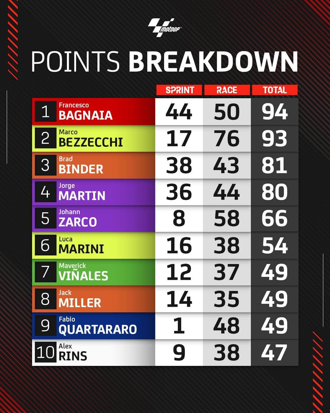 のインスタグラム：「Who are the #TissotSprint specialists and who saves their best for Sunday? 🤔 See where the championship top 10 are picking up their points! 👀  #MotoGP #Motorsport #Motorcycle #Racing」