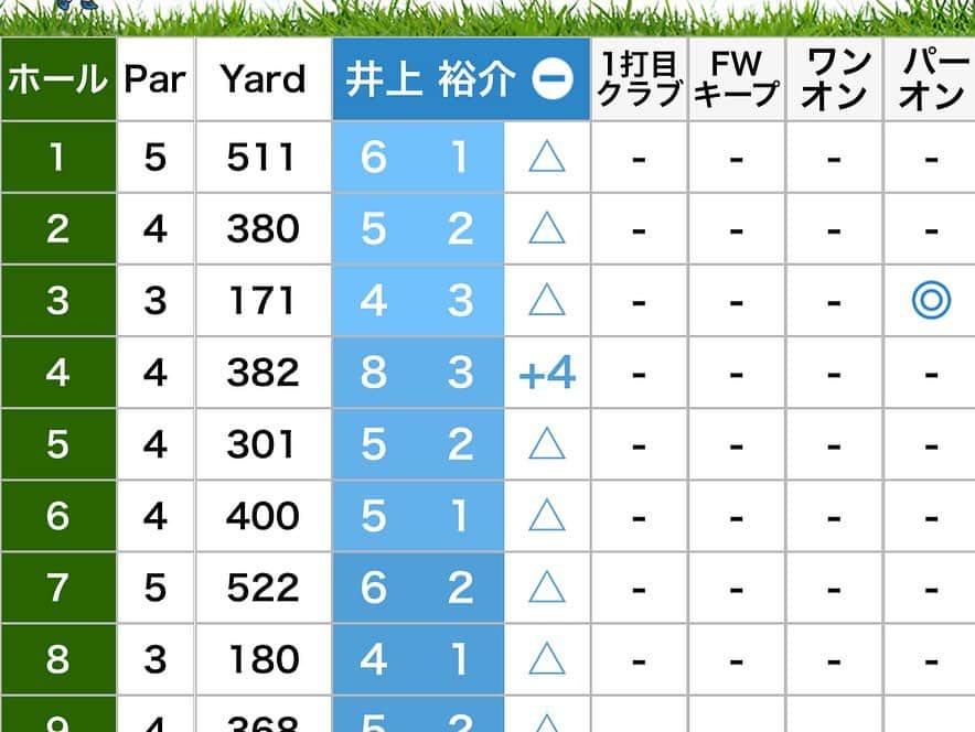 井上裕介さんのインスタグラム写真 - (井上裕介Instagram)「新しいアルチビオのウェアを身にまとい、大阪でのお仕事ゴルフコンペ。  なんと前半、ハーフベストよ４８が出ました。 これは、今年中の100切りが現実味を帯びて来た。  #prospectjapan #コンペ #ゴルフ #アルチビオ #ウェア #過去最高」5月24日 10時12分 - nonyusuke