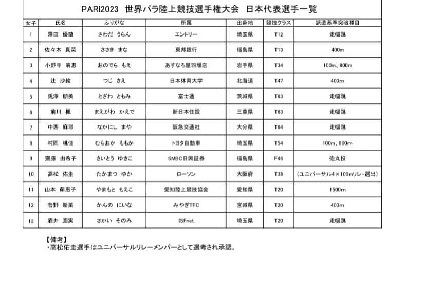 中西麻耶のインスタグラム：「発表遅くなりましたが‼️ 無事、世界選手権の日本代表に選出されました。  日の丸のユニホーム。 大事に着たいと思います‼️」