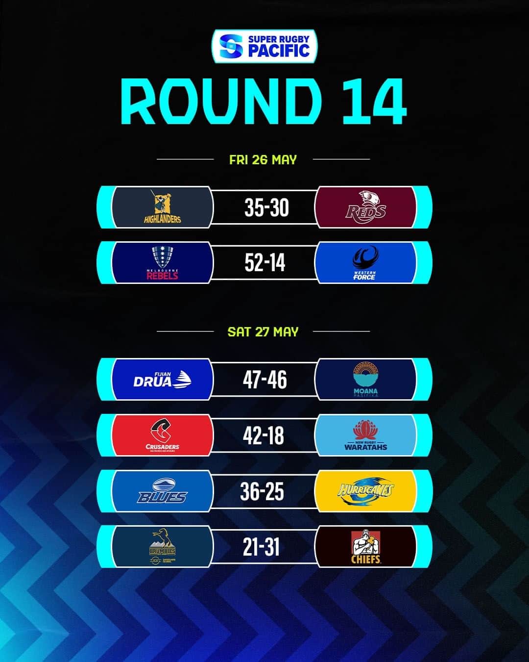 Super Rugbyのインスタグラム：「Round 14 ✅  What was your stand out moment from the round?  #SuperRugbyPacific」