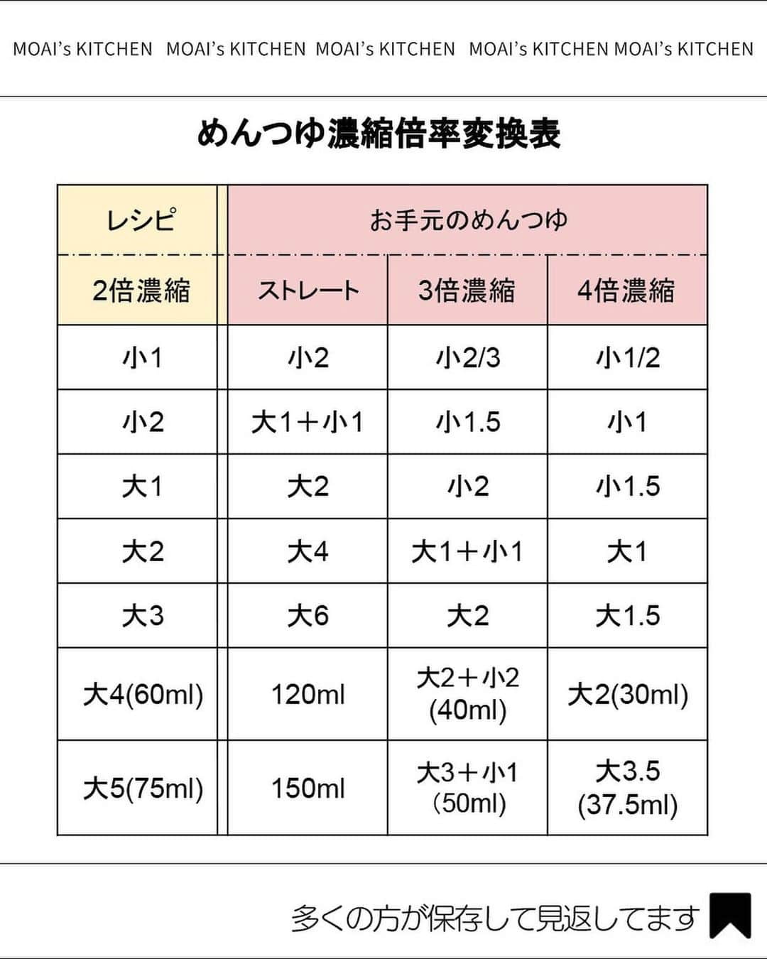 もあいさんのインスタグラム写真 - (もあいInstagram)「スワイプレシピ付き ⋆⸜ ツナキャベツの和風パスタ ⸝⋆ 難易度 ✭✭✩ ≀ ◷ 15 分 ≀ ¥ 98円/人  コメントでみんなとお話したいです😭💕💕💕 些細なことでもお待ちしてます！  ⚠️めんつゆ換算表も最後にあるよ👉👉  ようこそ٩(^‿^)۶ Ⓜ︎ⓄⒶⒾ🅢ⓀⒾⓉⒸⒽⒺⓃ 𓎩へ こんばんは、もあいです︎ 𓇚  これ、めんつゆワンパンで超楽ちんなおすすめパスタ🤭❤️  ツナと塩昆布がいい味出しててすごく好きなんです🙆‍♀️ 野菜もたっぷりとれて一石二鳥😘  レシピの感想や質問はコメント欄までお送りください♪ 励みになるのでメッセージもお待ちしてます💕  では、いってみよう ☞  #OL仕事めし #働楽ごはん #モアイズキッチン ♔∴∵∴♔∴∵∴♔∴∵∴♔∴∵∴♔∴∵∴♔∴∵∴♔  ✿お知らせ 🍳キッチンブランド【moai】発売中  📕#がんばらなくてもできるおいしいすぐレシピ 発売中 （Amazon、楽天ランキング１位獲得） どちらも @moaiskitchen TOPのURLからもご覧になれます！  ♔∴∵∴♔∴∵∴♔∴∵∴♔∴∵∴♔∴∵∴♔∴∵∴♔」5月28日 17時06分 - moaiskitchen