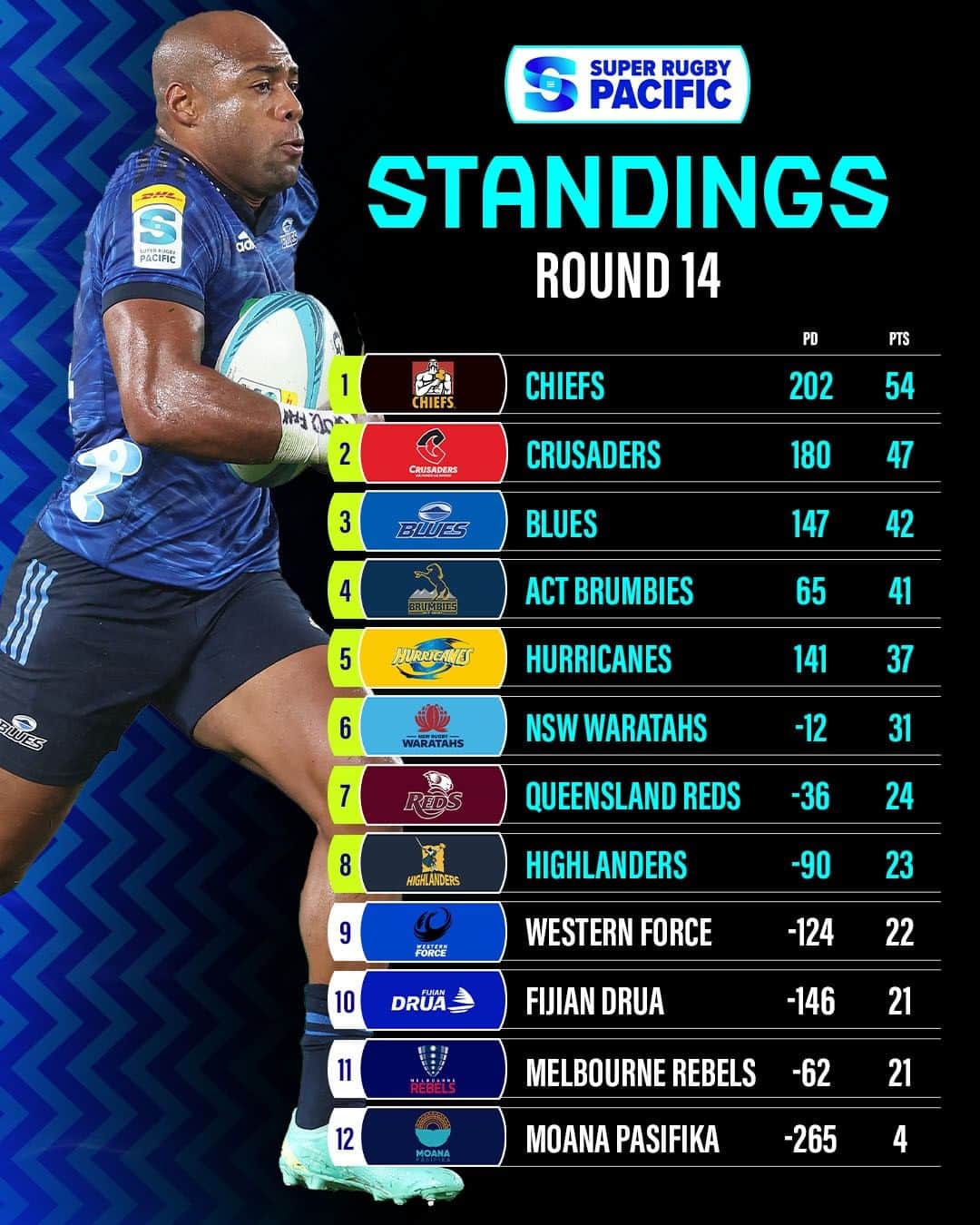 Super Rugbyさんのインスタグラム写真 - (Super RugbyInstagram)「How's your team faring heading in to the last round before finals? 🤔  #SuperRugbyPacific」5月28日 9時01分 - superrugby