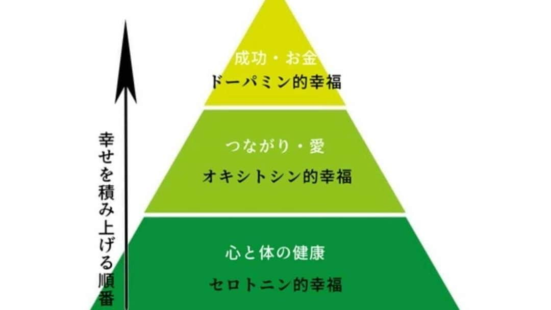 ゴリけんさんのインスタグラム写真 - (ゴリけんInstagram)「人生 色々ありますが  幸せホルモン出して 頑張りましょう！  とりあえず 運動で不安はぶっとばす！  #セロトニン #オキシトシン #ドーパミン」5月28日 10時21分 - goriken1024