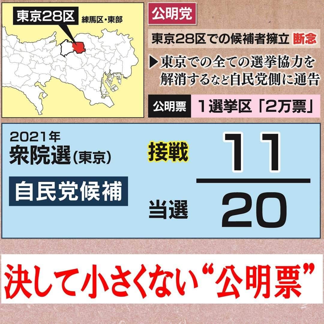 TBS「サンデーモーニング」さんのインスタグラム写真 - (TBS「サンデーモーニング」Instagram)「永田町に解散風が吹く中、公明党が、東京では自民党候補への推薦を出さない方針を突きつけたことに波紋が広がっていますが・・・  東京で、いわゆる公明票は、１つの選挙区で２万票前後あるとも言われていて、当選が危ぶまれる自民党の候補者もいるとみられます。  前回、東京の選挙区で自民党は ２０人の候補者が当選していますが、このうち、 比例復活や２万票前後までの接戦で当選した候補者は 半分以上の１１人もいるため、影響は小さくなさそうです。  そんな自民党に対し公明党が強気に出ざるをえない背景には、 焦りもあるようです。 例えば国政選挙の比例票は、2009年時点では800万票を超えていましたが、 去年は618万票に留まっていました。  ＴＢＳスペシャルコメンテーターの星さんは 「維新の影響も大きい。公明党は大阪で非常に劣勢になる中  　東京などで議席を確保したい」思惑があると指摘しています。  【2023年5月28日放送】 ＃サンデーモーニング　＃関口宏　＃自民党　＃公明党　＃自公連立　＃公明票　＃創価学会　＃東京28区　＃星浩」5月28日 11時16分 - sunday_m_tbs