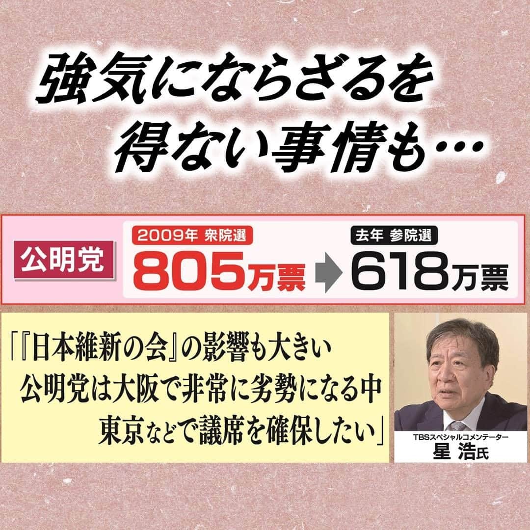 TBS「サンデーモーニング」さんのインスタグラム写真 - (TBS「サンデーモーニング」Instagram)「永田町に解散風が吹く中、公明党が、東京では自民党候補への推薦を出さない方針を突きつけたことに波紋が広がっていますが・・・  東京で、いわゆる公明票は、１つの選挙区で２万票前後あるとも言われていて、当選が危ぶまれる自民党の候補者もいるとみられます。  前回、東京の選挙区で自民党は ２０人の候補者が当選していますが、このうち、 比例復活や２万票前後までの接戦で当選した候補者は 半分以上の１１人もいるため、影響は小さくなさそうです。  そんな自民党に対し公明党が強気に出ざるをえない背景には、 焦りもあるようです。 例えば国政選挙の比例票は、2009年時点では800万票を超えていましたが、 去年は618万票に留まっていました。  ＴＢＳスペシャルコメンテーターの星さんは 「維新の影響も大きい。公明党は大阪で非常に劣勢になる中  　東京などで議席を確保したい」思惑があると指摘しています。  【2023年5月28日放送】 ＃サンデーモーニング　＃関口宏　＃自民党　＃公明党　＃自公連立　＃公明票　＃創価学会　＃東京28区　＃星浩」5月28日 11時16分 - sunday_m_tbs