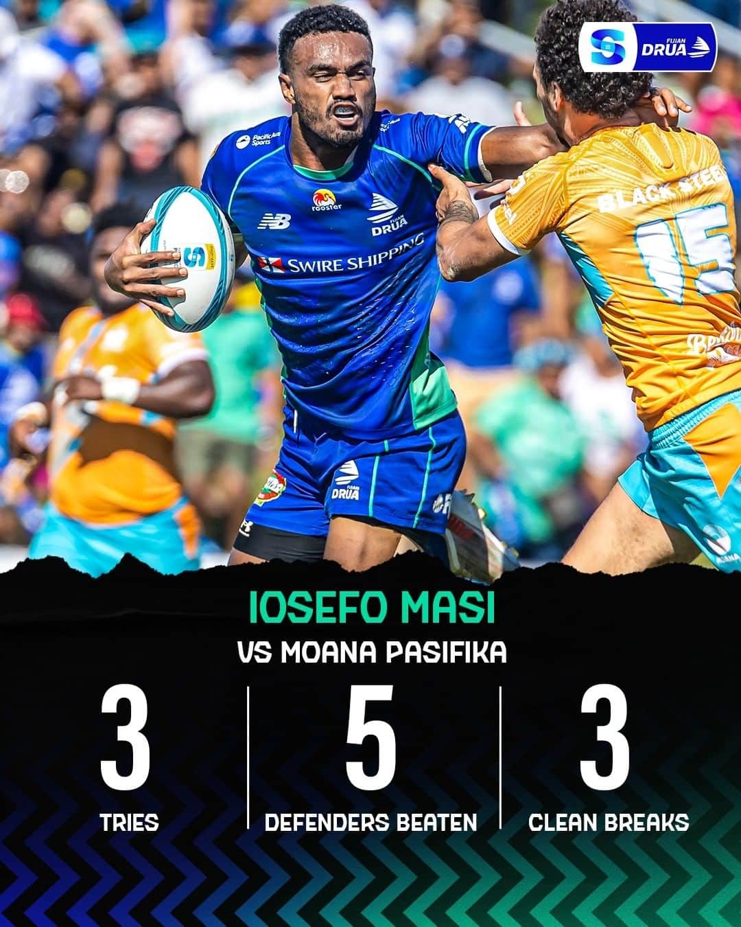 Super Rugbyのインスタグラム：「Three more for the destructive Fijian centre 🔥  What a debut season Iosefo Masi has been having!  #SuperRugbyPacific」