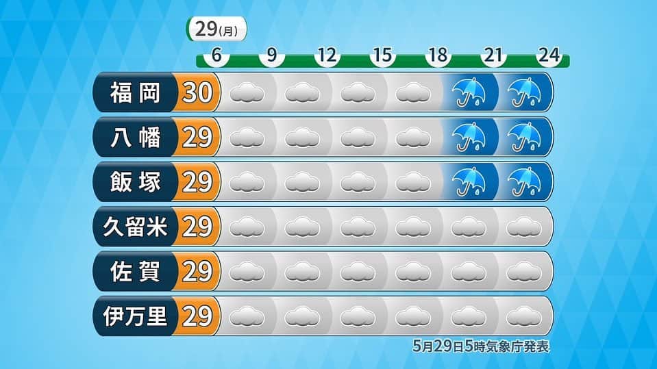 福岡放送「バリはやッ!」さんのインスタグラム写真 - (福岡放送「バリはやッ!」Instagram)「【午後を中心に☂️】  前線に伴う雨雲がかかって 昼頃には北から雨が降り出すでしょう🌧 夜は広く本降りの雨に☔️  お出かけの際、降っていなくても 大きめの傘をお持ちください🌂  お天気クイズ🌈#わかるカナ？はお休みして、台風の情報をお伝えしました！ #福岡 #佐賀 #福山佳那 #気象予報士 #バリはや」5月29日 8時06分 - barihaya
