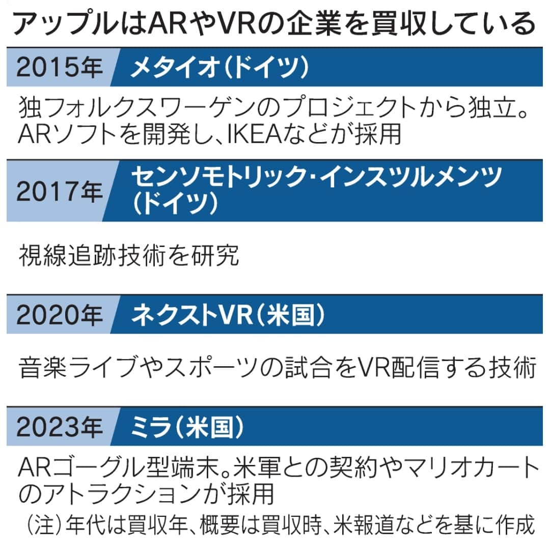 日本経済新聞社さんのインスタグラム写真 - (日本経済新聞社Instagram)「米アップル初のゴーグル型端末「Vision Pro」。ティム・クックCEOが「空間コンピューティングを切り開く」とする端末はソニーグループをはじめとした他社との連携やM&Aで得た技術を結集しました。構想から10年かけた製品は、幾度の発売延期を経て、パソコンやスマホで起こした革新を目指します。⁠ ⁠ 詳細はプロフィールの linkin.bio/nikkei をタップ。⁠ 投稿一覧からコンテンツをご覧になれます。⁠ ⁠ #Apple  #ソニー  #Vision Pro  #ティム・クック」6月27日 8時00分 - nikkei