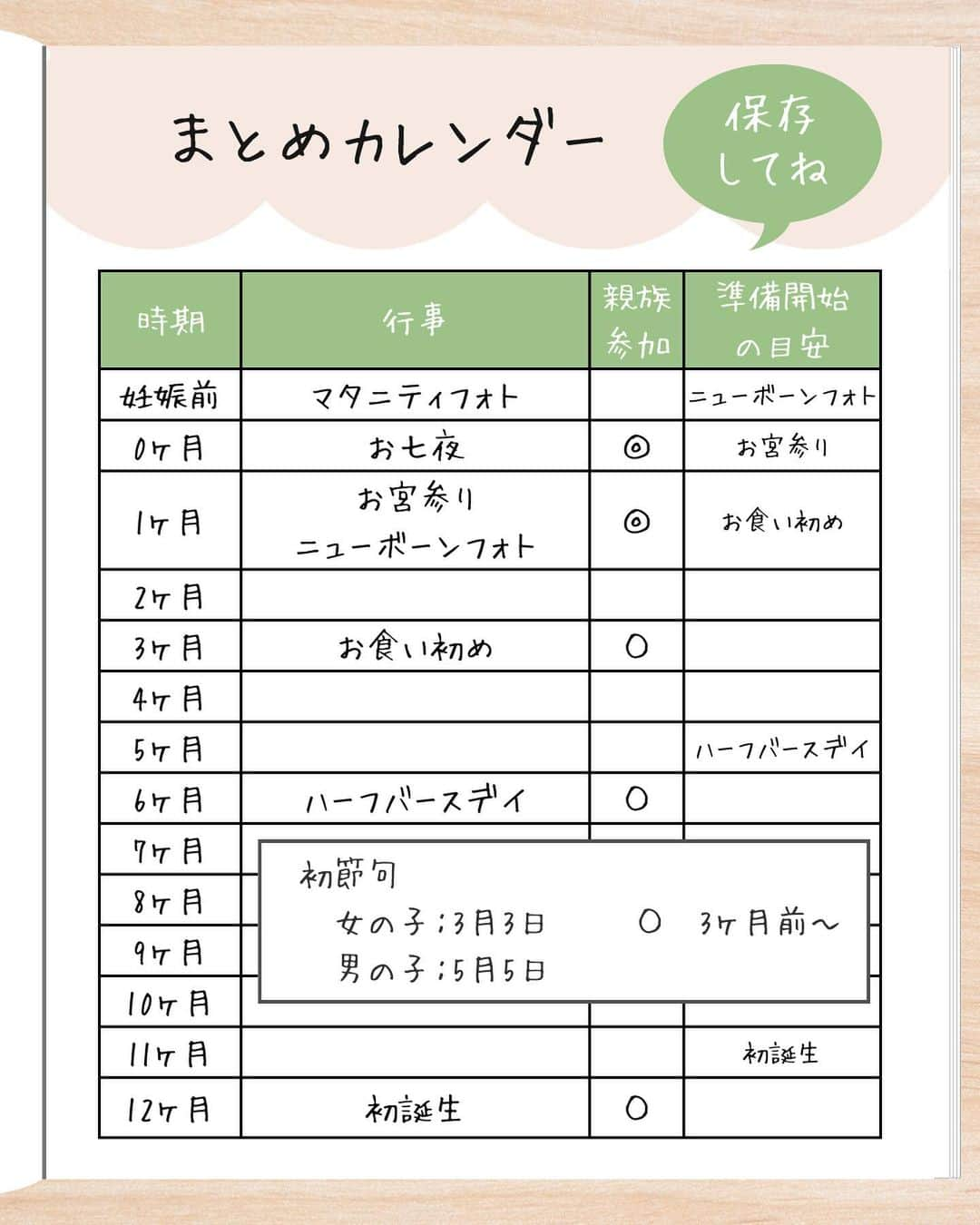 bellemaison_mama(ベルメゾン)さんのインスタグラム写真 - (bellemaison_mama(ベルメゾン)Instagram)「【保存版】1歳までの行事まとめ  もうすぐ一人目出産👶 お食い初めなどみんながやってる行事が楽しみすぎて準備も早くやりたくてウズウズ・・💕  1歳までの行事をすべてまとめました！ ☑️1歳までにやりたい行事をすべて網羅！ ☑️行事ごとの準備開始の目安時期も記載！ ☑️親族も参加してもらいたいイベント情報も！ ☑️まとめカレンダーもご用意！  ◯生後7日『お七夜（命名式）』  ◯生後3週間『ニューボーンフォト』  ◯生後1ヶ月『お宮参り』  ◯生後100日『お食い初め（10 0日祝い  ◯生後6ヶ月『ハーフバースデイ』  ◯生後12ヶ月『初誕生（ファーストバースデイ）』  ━━━━━━━━━━━━━━━ #お七夜 #命名 #命名式 #命名書 #ニューボーン #ニューボーンフォト #お宮参り #お食い初め #100日祝い #百日祝い #百日宴 #ハーフバースデイ #初誕生 #初誕生日 #1歳誕生日 #一升餅 #選び取り #初節句 #桃の節句 #ひな祭り #ひな人形 #雛祭り #雛人形 #端午の節句 #五月人形 #子どものいる暮らし #ベルメゾン #bellemaison」6月27日 12時42分 - bellemaison_mama