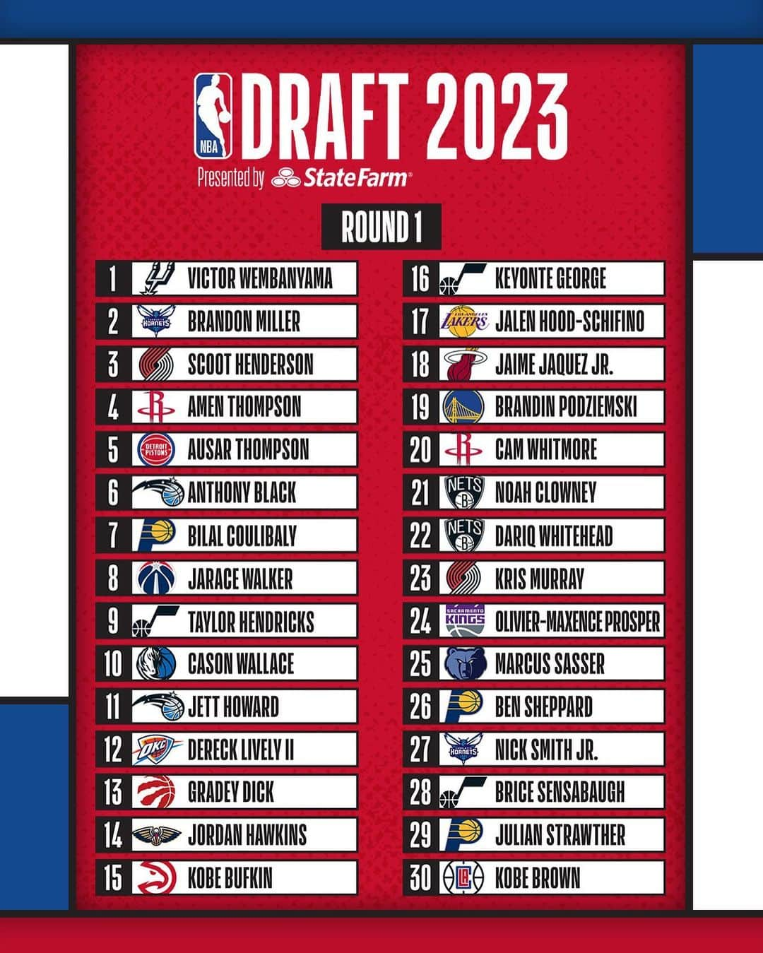 NBAさんのインスタグラム写真 - (NBAInstagram)「The 2023 #NBADraft presented by State Farm Round 1 is complete!」6月23日 12時36分 - nba