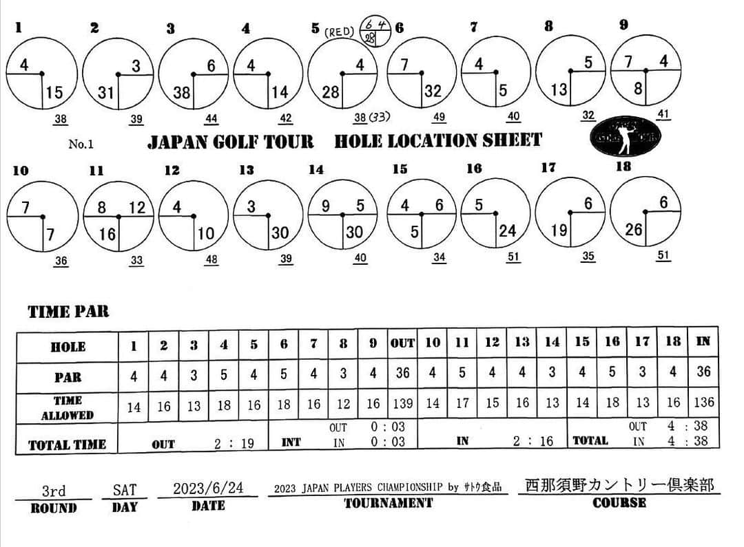 JGTO 男子プロゴルフツアーさんのインスタグラム写真 - ( JGTO 男子プロゴルフツアーInstagram)「ツアートーナメント「JAPAN PLAYERS CHAMPIONSHIP byサトウ食品」第3ラウンドのホールロケーションを発表致します。   ＊本ロケーションは変更の可能性がございます。 選手・キャディの皆様は、当日のスタート前に変更の有無を必ずご確認下さい。」6月23日 19時29分 - japangolftour