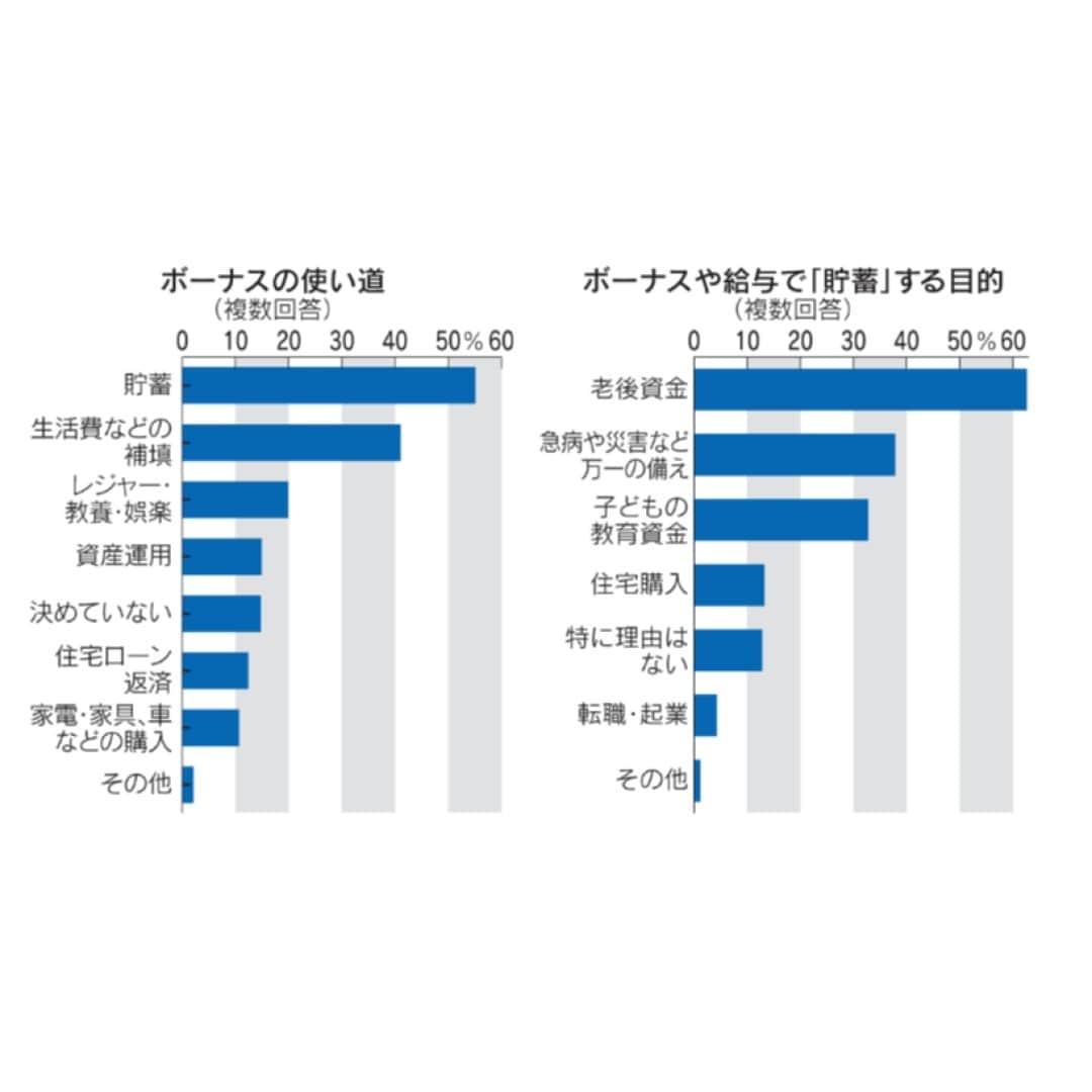 日本経済新聞社さんのインスタグラム写真 - (日本経済新聞社Instagram)「様々な商品・サービスの値上げが相次いでいることを受け、家計の防衛色が鮮明になっています。日本経済新聞社が全国の会社員・公務員を対象に2023年夏のボーナス資金の使い道について聞いたところ、「貯蓄」が最多となりました。家計のやり繰りが厳しくなるなかで、老後資金や教育費などの確保を優先したいと考える人が多くなっています。⁠ ⁠ 詳細はプロフィールの linkin.bio/nikkei をタップ。⁠ 投稿一覧からコンテンツをご覧になれます。⁠ ⁠ #ボーナス #貯蓄 #家計」6月24日 1時02分 - nikkei