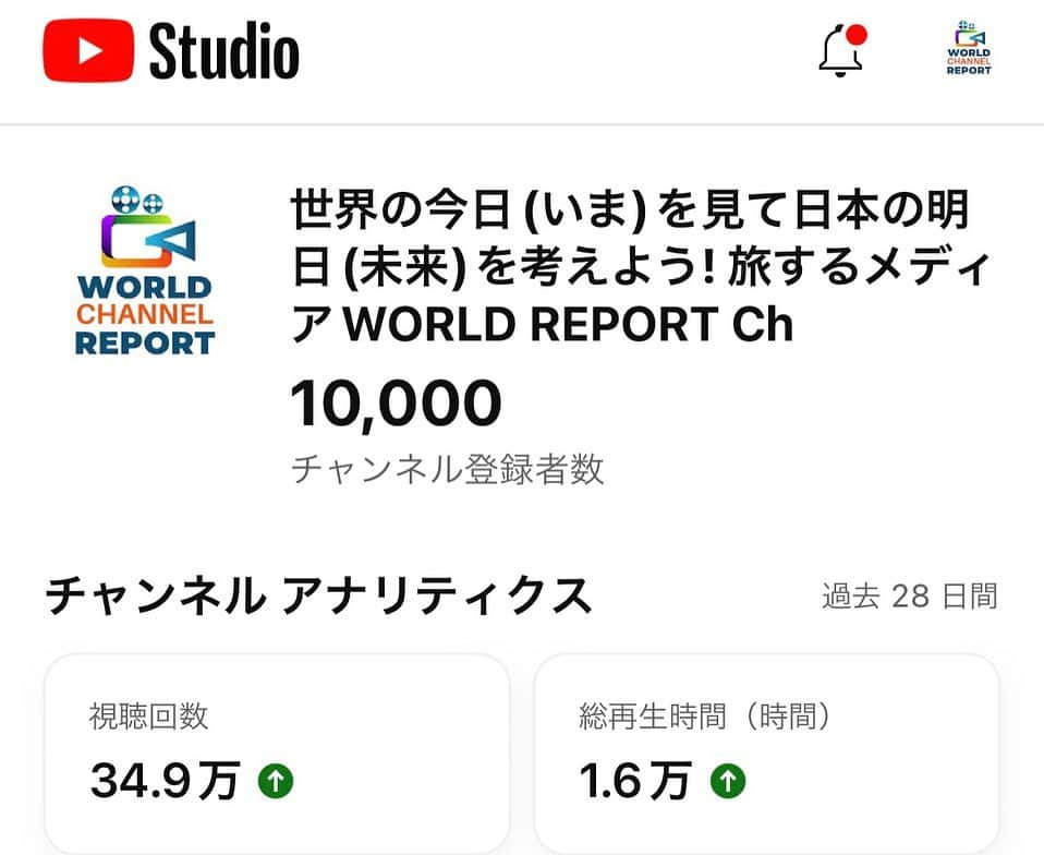 DJ MEGURUのインスタグラム：「チャンネル登録10000人達成。  みんな本当にありがとう。  これからも面白い番組作れるように頑張ります！！  #リポチャン #海外取材 #youtube #世界一周」