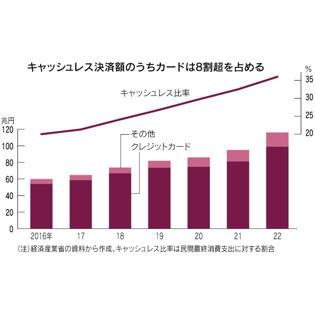 日本経済新聞社さんのインスタグラム写真 - (日本経済新聞社Instagram)「キャッシュレスと一言でいっても、クレジットカードや電子マネー、スマートフォンでのコード決済など手段は様々です。経済産業省によると2022年のキャッシュレス決済の比率は36%と右肩上がり。なかでもクレジットカードはキャッシュレス決済額の8割超を占めます。⁠ ⁠ 詳細はプロフィールの linkin.bio/nikkei をタップ。⁠ 投稿一覧からコンテンツをご覧になれます。⁠ ⁠ #キャッシュレス #クレジットカード」6月25日 14時20分 - nikkei