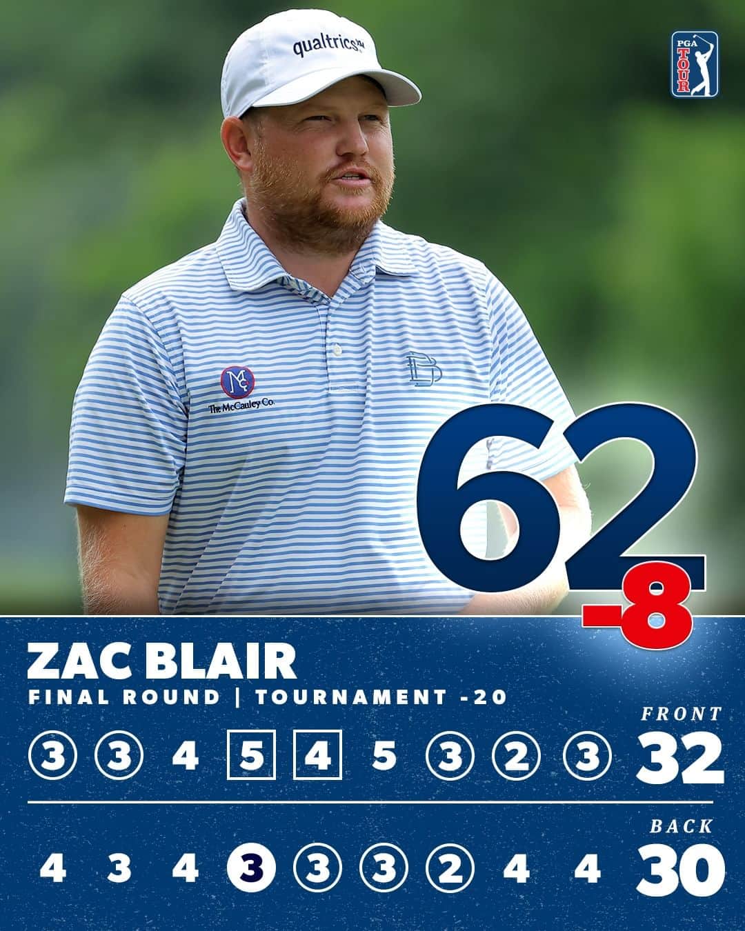 PGA TOURさんのインスタグラム写真 - (PGA TOURInstagram)「The round of @Zachary_Blair's life 🔥 Final round 62 has him at T2 @TravelersChamp.」6月26日 5時34分 - pgatour