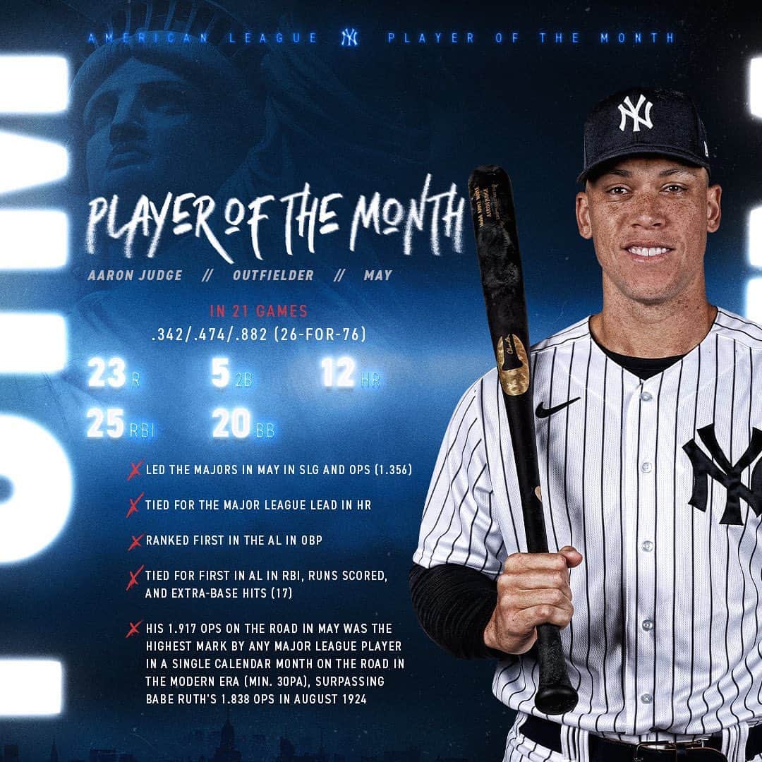ニューヨーク・ヤンキースさんのインスタグラム写真 - (ニューヨーク・ヤンキースInstagram)「You may rise.  @TheJudge44 is your AL Player of the Month 👨‍⚖️」6月3日 7時12分 - yankees