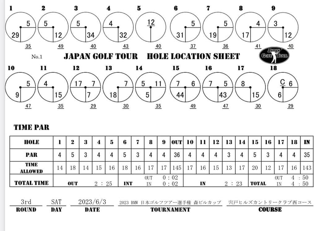  JGTO 男子プロゴルフツアーさんのインスタグラム写真 - ( JGTO 男子プロゴルフツアーInstagram)「ツアートーナメント「ＢＭＷ 日本ゴルフツアー選手権 森ビルカップ 」は9:14に第2ラウンドを再開しました。 第3ラウンドのホールロケーションを発表致します。   ＊本ロケーションは変更の可能性がございます。 選手・キャディの皆様は、当日のスタート前に変更の有無を必ずご確認下さい。」6月3日 9時25分 - japangolftour