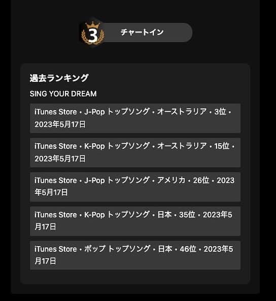 沖田杏梨のインスタグラム：「The highest rank in the itunes store was 3rd place in Australia! Following Canada's 5th place last time, we're really impressed to be in the single digits.  We are also ranked in the USA, where we weren't last time, because more people seem to be listening to our music! We are really happy!  We will continue to empower our fans in Australia, America and Japan, as well as the rest of the world with our music!  And, Apple Music Subs. Add to playlist!  Download on iTunes! Please support us!  L.V. and "The picture of the idol who avoids to make a heart" is a joke that is popular in Japan. LOL!  ⭐️⭐️⭐️⭐️⭐️  itunes storeで最高ラランクはオーストラリアの3位頂きました！前回のカナダ5位に続き一桁台ってやっぱり感動しますね。 前回なかったアメリカなども聴いていただいている方が増えてくださた様でランクインしてます！本当に嬉しいこの上ないです！！  オーストラリア、アメリカ、日本のファンの皆様はもちろん、世界中の皆様にこれからもお届け出来るようにパワーアップしてエンパワーメントをご提供します！  そして、 Apple Musicサブスクでは プレイリストに追加！  iTunesではダウンロード！でサポートよろしくお願い申し上げます！！  ※L.Vと"ハートを作らない推し(アイドル)写真"は日本で流行っているジョークです。笑  ⭐️⭐️⭐️⭐️⭐️  在itunes商店的最高排名是澳大利亚的第3名！在加拿大的最后一次排名是第5名！在我们上次在加拿大排名第五之后，我们真的很感动! 我们在美国也有排名，而上次我们在那里没有排名，因为似乎有更多人在听我们的音乐!我们对此真的很高兴!  我们将继续用我们的音乐为澳大利亚、美国和日本以及世界其他地区的歌迷们提供力量  L.V.的图片和 "偶像避免与粉丝交心 "的图片在日本是一个流行的笑话!  和、 苹果音乐子。 添加到播放列表!  在iTunes上下载! 请支持我们!  #最高ランク3位 #カナダ大好き #アメリカ大好き #日本大好き #世界大好き #blackdiamond  #BDANRI」