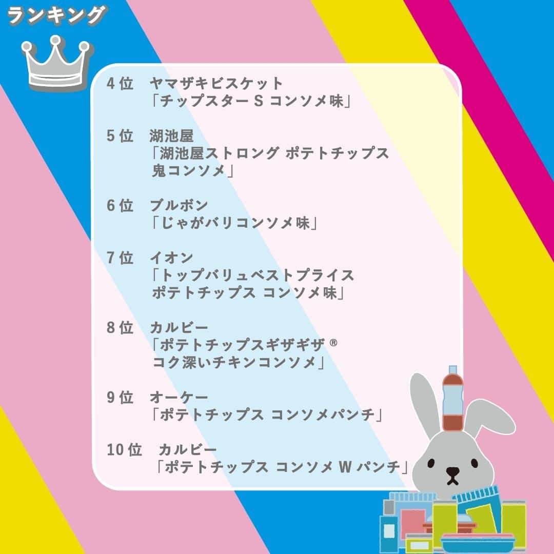 TBS「ラヴィット！」さんのインスタグラム写真 - (TBS「ラヴィット！」Instagram)「🏆超一流プロが選ぶ『LOVE it！』ランキング👨‍🍳 スーパー・コンビニで買える❣️１番美味しい『コンソメ味のポテトチップス』は！？  プロがガチンコ採点🔥ランキングの結果は…こちら🙌  🥉第3位 ライフ「ライフ スマイルライフ ポテトチップス コンソメ」 【96円】 じゃがいもの旨味をいかすために、コンソメを優しい味わいに💕 食べ応えのあるパリッと食感が、たまらなく美味しいポテトチップス🥔✨  🥈第2位 イオン 「モーリッシュスナック 国産じゃがいも使用 ポテトチップス コンソメ味」 【84円】 香味野菜のうまみと甘みが効いたマイルドなコンソメ味が、ずっと食べていたい気持ちにさせてくれます✨ 手が止まらなくなる一品❣️😋  そして、気になる第1位は...!?✨  🥇第1位 湖池屋「ポテトチップス 金のコンソメ」 【108円】 今年3月に発売、定番のリッチコンソメがリニューアル🌈💫 旨味を最大限に引き出すために研究を重ね、チキン、ポーク、特製スパイスをブレンドした濃厚な味わいの一品😍  🏅4位以降はこちら💁‍♀️💫  第4位　ヤマザキビスケット「チップスターS コンソメ味」【131円】 第5位　湖池屋「湖池屋ストロング ポテトチップス 鬼コンソメ」【119円】 第6位　ブルボン「じゃがバリコンソメ味」【235円】 第7位　イオン「トップバリュベストプライス ポテトチップス コンソメ味」【84円】 第8位　カルビー「ポテトチップスギザギザ®️ コク深いチキンコンソメ」【160円】 第9位　オーケー「ポテトチップス コンソメパンチ」【153円】 第10位　カルビー「ポテトチップス コンソメWパンチ」【185円】  みなさんの気になる商品はありますか？😋 スーパーやコンビニで見つけたら、ぜひ食べてみてくださいね！🛒  #6月6日放送回 #コンソメ味ポテトチップスランキング #ラヴィットランキング #ラヴィット！月曜から金曜あさ８時から☀️  #コンソメポテチ #ポテトチップス #コンソメ味 #コンビニお菓子 #コンビニグルメ #コンソメ #スナック #おやつ #食べスタグラム #食べ物グラム #食べるの大好き #暮らしを豊かに #くらしを楽しむ #暮らしをたのしむ #ごはんめも #グルメ部 #食日記 #食べすたぐらむ #食べるの好き #ぐるめ #たべもの #gourmetfoods #朝番組 #TBS #バラエティ #ランキング」6月6日 10時27分 - tbs_loveit