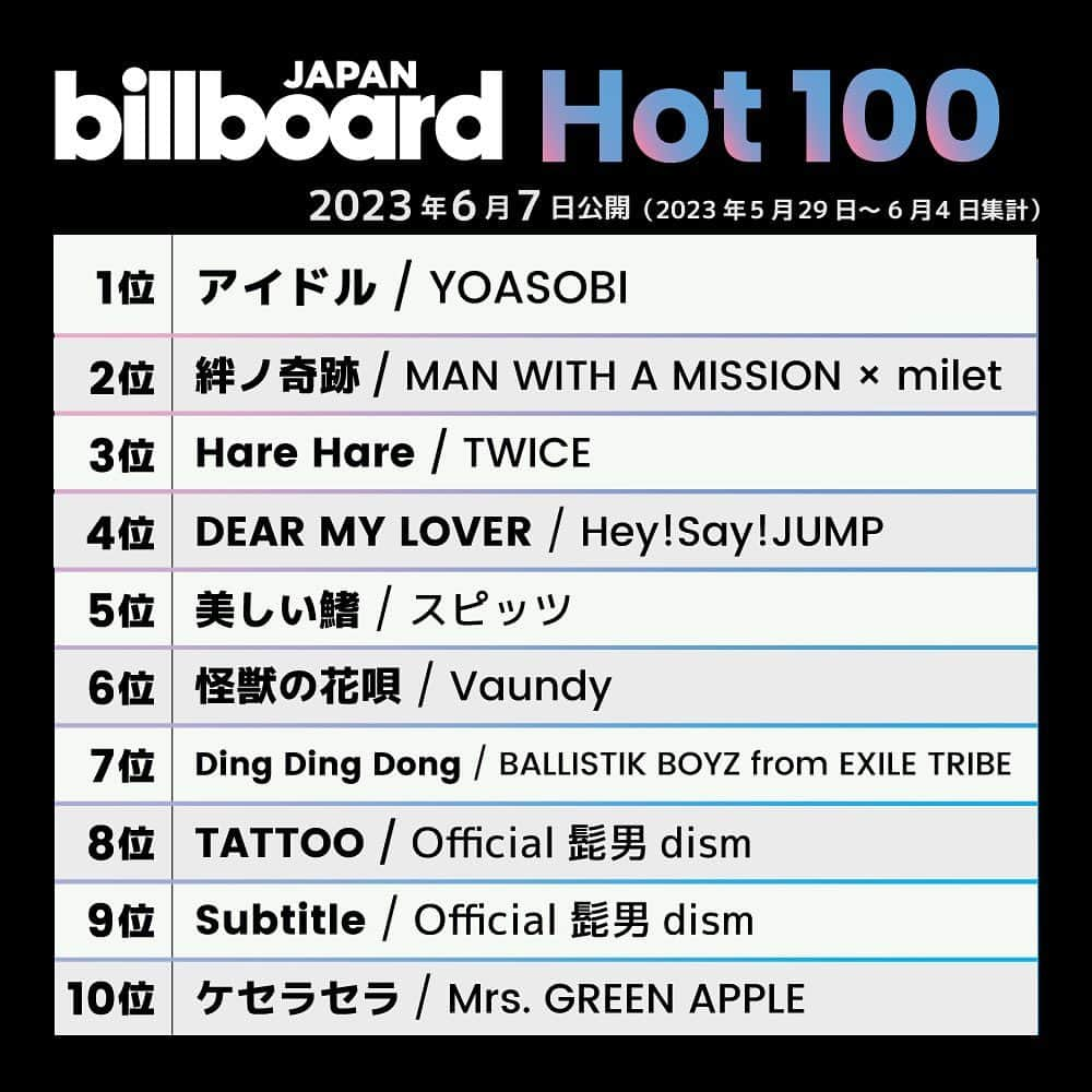 ビルボード・ジャパンさんのインスタグラム写真 - (ビルボード・ジャパンInstagram)「This week’s top 10 🇯🇵✔️ #BillboardJapanHot100 #BillboardJapanHotAlbums ⁡ #YOASOBI #MANWITHAMISSION #milet #TWICE #HeySayJUMP #スピッツ #Vaundy #BALLISTIKBOYZfromEXILETRIBE #Official髭男dism #MrsGREENAPPLE #IVE #THEFIRSTSLAMDUNK #SnowMan #林和希 #StrayKids #坂本真綾 #KingAndPrince #PoppinParty #劇団ドラマティカ」6月8日 21時35分 - billboard_japan