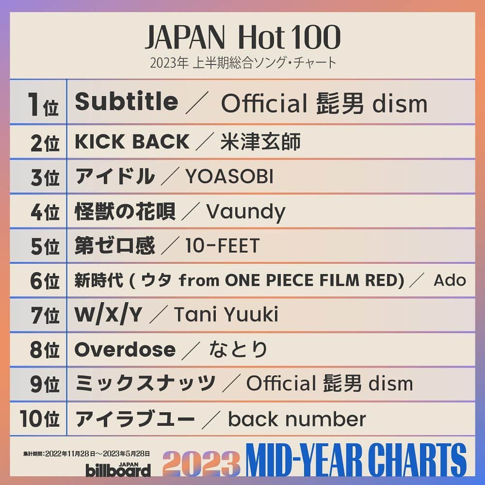 ビルボード・ジャパンさんのインスタグラム写真 - (ビルボード・ジャパンInstagram)「🏆Billboard JAPAN Hot 100 of 2023 MID-YEAR CHARTS🏆   #official髭男dism  #米津玄師 #YOASOBI #Vaundy #10FEET #Ado #TaniYuuki #なとり #backnumber」6月9日 4時11分 - billboard_japan