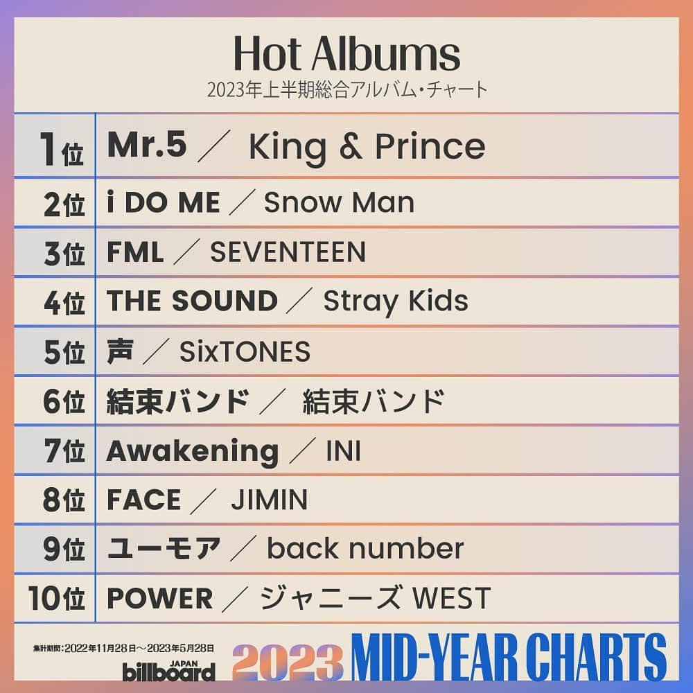 ビルボード・ジャパンさんのインスタグラム写真 - (ビルボード・ジャパンInstagram)「🏆Billboard JAPAN Hot Albums of 2023 MID-YEAR CHARTS🏆   #kingandprince #snowman #SEVENTEEN #straykids #SixTONES #結束バンド #INI #JIMIN #backnumber #ジャニーズWEST」6月9日 4時20分 - billboard_japan