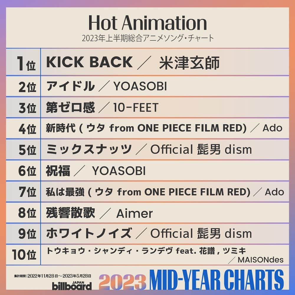 ビルボード・ジャパンさんのインスタグラム写真 - (ビルボード・ジャパンInstagram)「🏆Billboard JAPAN Hot Animation of 2023 MID-YEAR CHARTS🏆   #米津玄師 #YOASOBI #10feet #Ado #Official髭男dism #YOASOBI #Ado #Aimer #MAISONdes」6月9日 4時25分 - billboard_japan