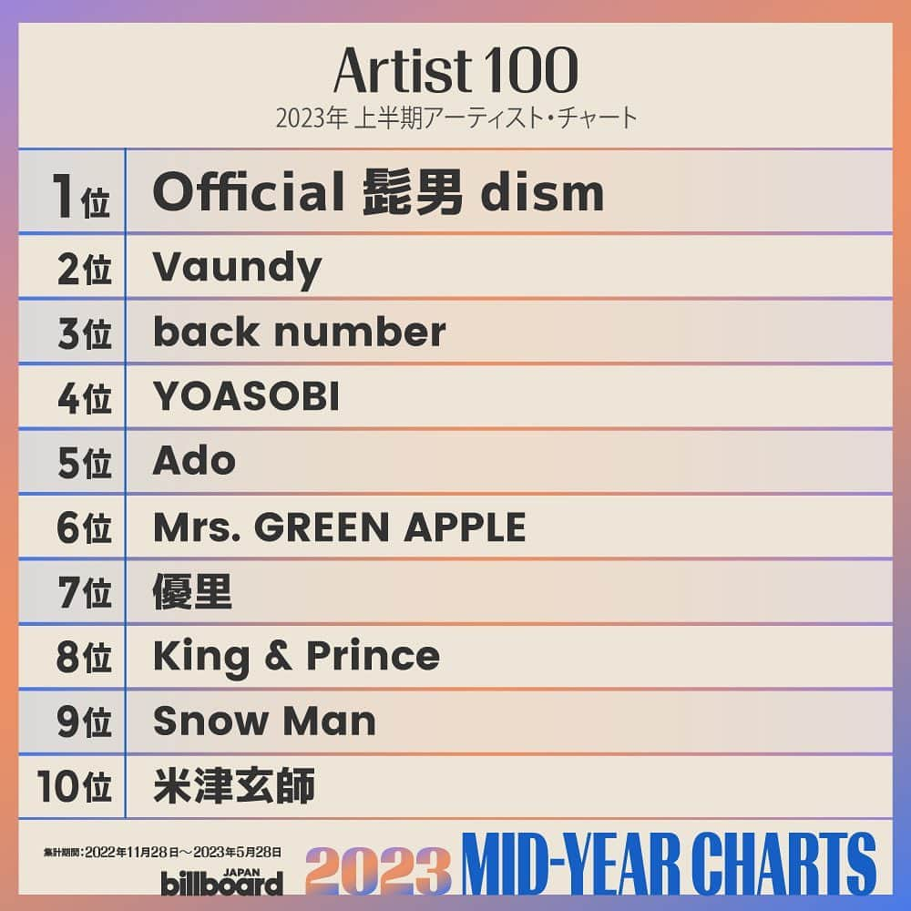 Official髭男dismのインスタグラム：「【Billboard】 👑2023年上半期アーティスト・チャート“Artist 100” 👑2023年上半期総合ソング・チャート“JAPAN Hot100” 👑2023年上半期ストリーミング・ソング・チャート“Streaming Songs” 👑2023年上半期Top Lyricists 👑2023年上半期Top Composers  楽曲を聴いてくださっている皆さん、本当にありがとうございます‼️」