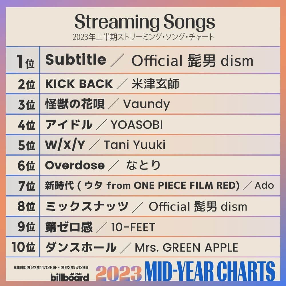 Official髭男dismさんのインスタグラム写真 - (Official髭男dismInstagram)「【Billboard】 👑2023年上半期アーティスト・チャート“Artist 100” 👑2023年上半期総合ソング・チャート“JAPAN Hot100” 👑2023年上半期ストリーミング・ソング・チャート“Streaming Songs” 👑2023年上半期Top Lyricists 👑2023年上半期Top Composers  楽曲を聴いてくださっている皆さん、本当にありがとうございます‼️」6月9日 12時25分 - officialhigedandism