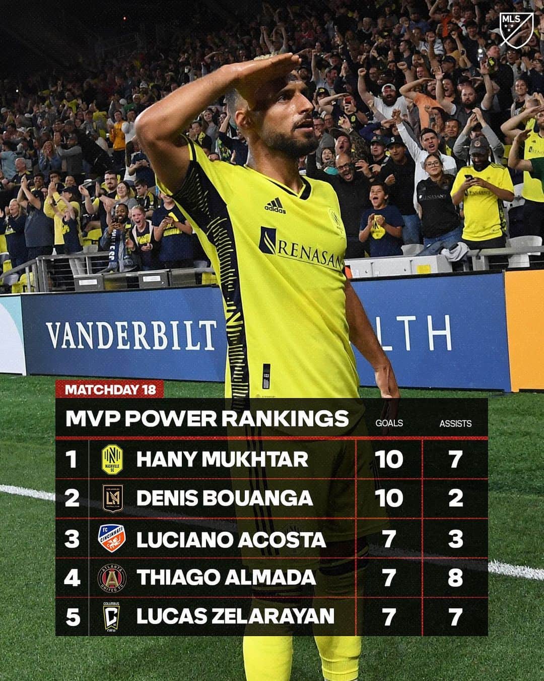 Major League Soccerのインスタグラム：「The race for MVP is heating up. Who ya got? 🔥」