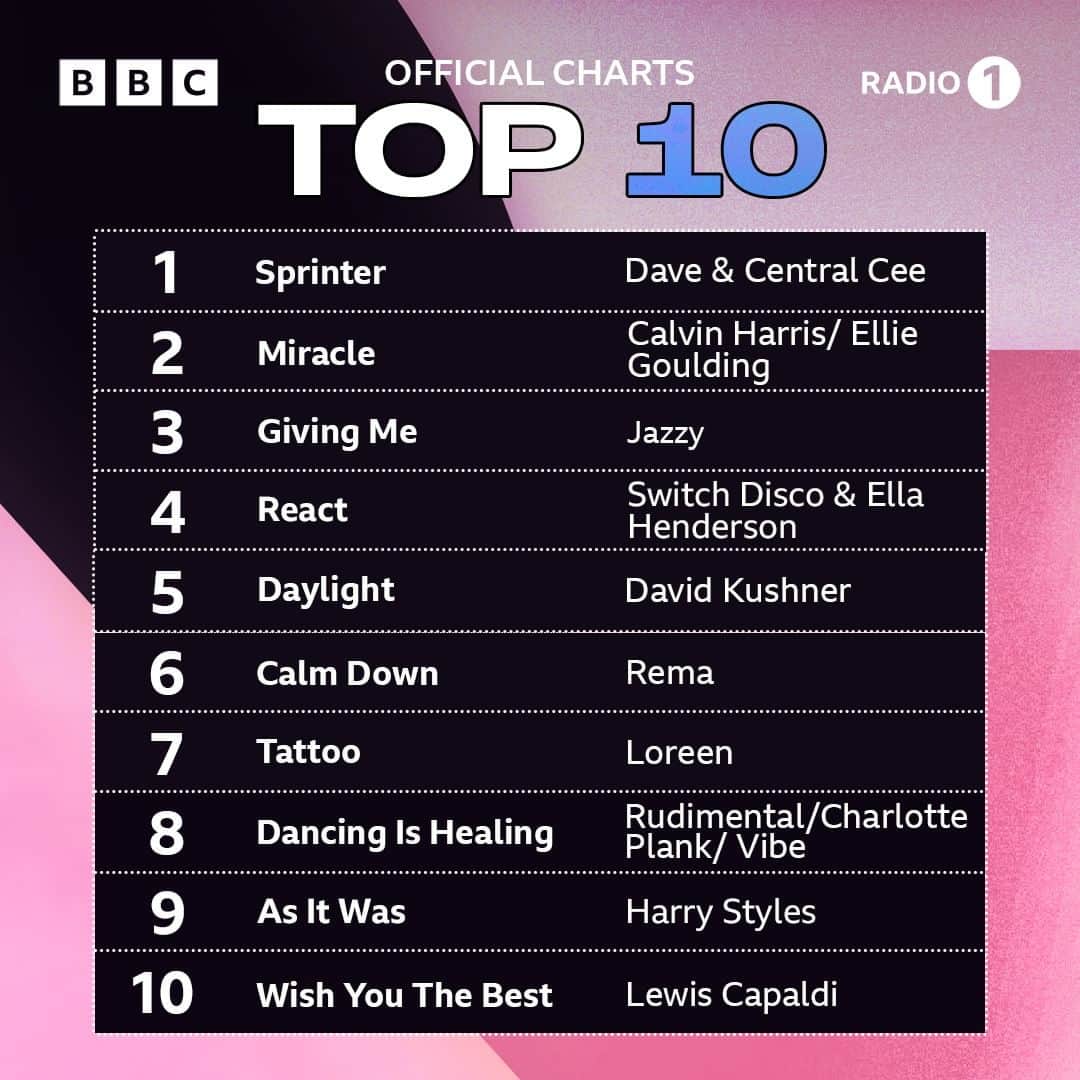 BBC Radioさんのインスタグラム写真 - (BBC RadioInstagram)「@santandave & @centralcee are the new uk number 1 on the official chart!!🤝」6月10日 1時50分 - bbcradio1