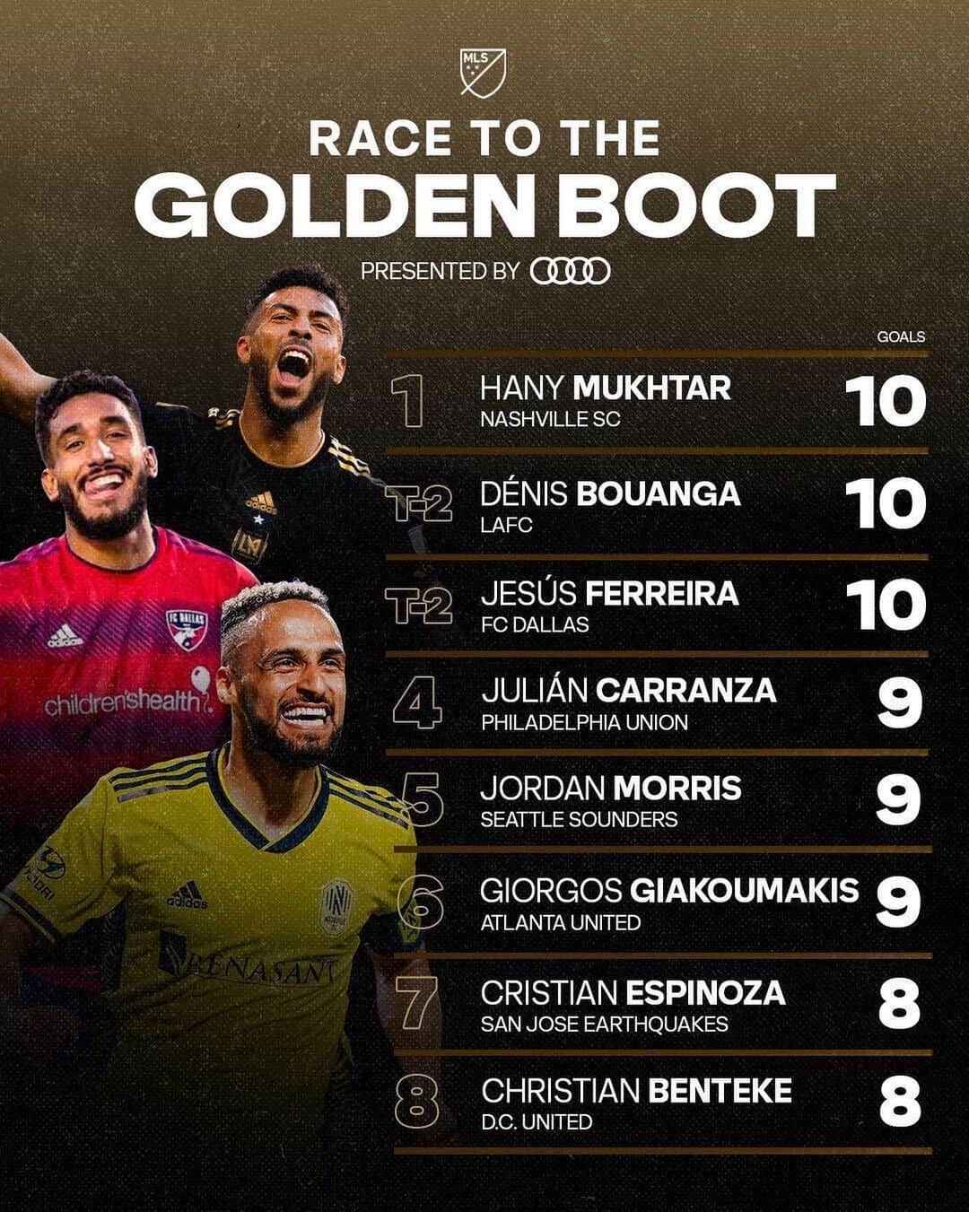 Major League Soccerさんのインスタグラム写真 - (Major League SoccerInstagram)「The reigning 2022 Golden Boot winner, Hany Mukhtar, is on top again but the competition is unrelenting. 🏆」6月10日 4時30分 - mls