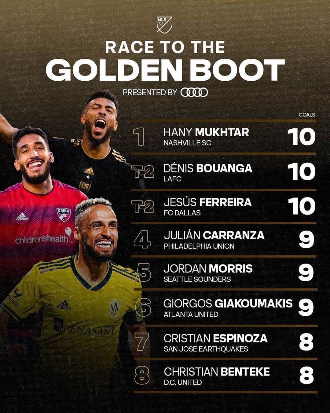 Major League Soccerのインスタグラム：「The reigning 2022 Golden Boot winner, Hany Mukhtar, is on top again but the competition is unrelenting. 🏆」
