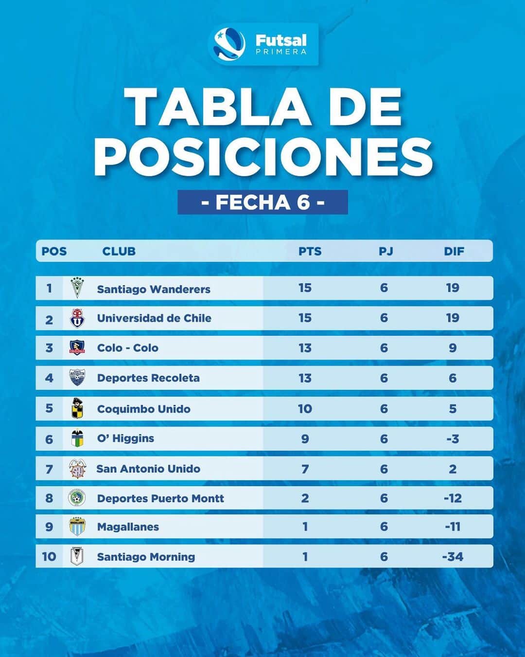 サッカー チリ代表チームのインスタグラム：「📊 Así están las tablas de posiciones del #FutsalPrimera y #FutsalFemenino 🏆  👀 Semanas definitivas para los clubes del fútbol sala chileno 🇨🇱」