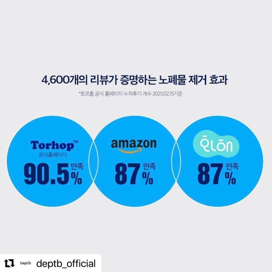 キム・ビヌさんのインスタグラム写真 - (キム・ビヌInstagram)「@deptb_official  확인된 리뷰수만 무려 4,600건 ! ! !🩵  수많은 후기로 효과가 증명되는 토르홉의 사우난지앙 마스크팩🌊  후기로 확인 되는 토르홉 소금팩의 효과와 만족도를 체크해보세요✔️  🏆네이버쇼핑 스크럽 필링 부문 1위  🏆미국 아마존 페이셜 마스크 부문 1위  🏆일본 라쿠텐 한국 화장품 부문 1위  무더운 날씨로 더욱 빠르게 올라오는 피지와 블랙헤드,  토사우난지앙 솔트 마스크가 깨끗한 피부로 재탄생시켜줄 거예요👶🏻  핀란드 사우나에서 영감을 받아 피부의 온도가 높아지면 노폐물이 빠져나오는 사우나처럼 온열 효과로 노폐물 배출을 도와드린답니다🧖‍♀️  피부속 깊은곳에서 배출되는 열과 소금 삼투압 작용의 만남으로 피부 각질케어, 노폐물 배출을을 효과적이게 케어해주는 토르홉의 사우난지앙 솔트 마스크팩을 6월12일 뎁비몰에서  만나보실수 있어용 ♥️♥️  머드팩도 사용방법 곧 올릴께유 ♨️  #토르홉 #사우난지앙솔트마스크 #머드팩 #노폐물제거 #피지개선  #블랙헤드개선 #피부결개선 #공구예고」6月10日 19時37分 - binwoos