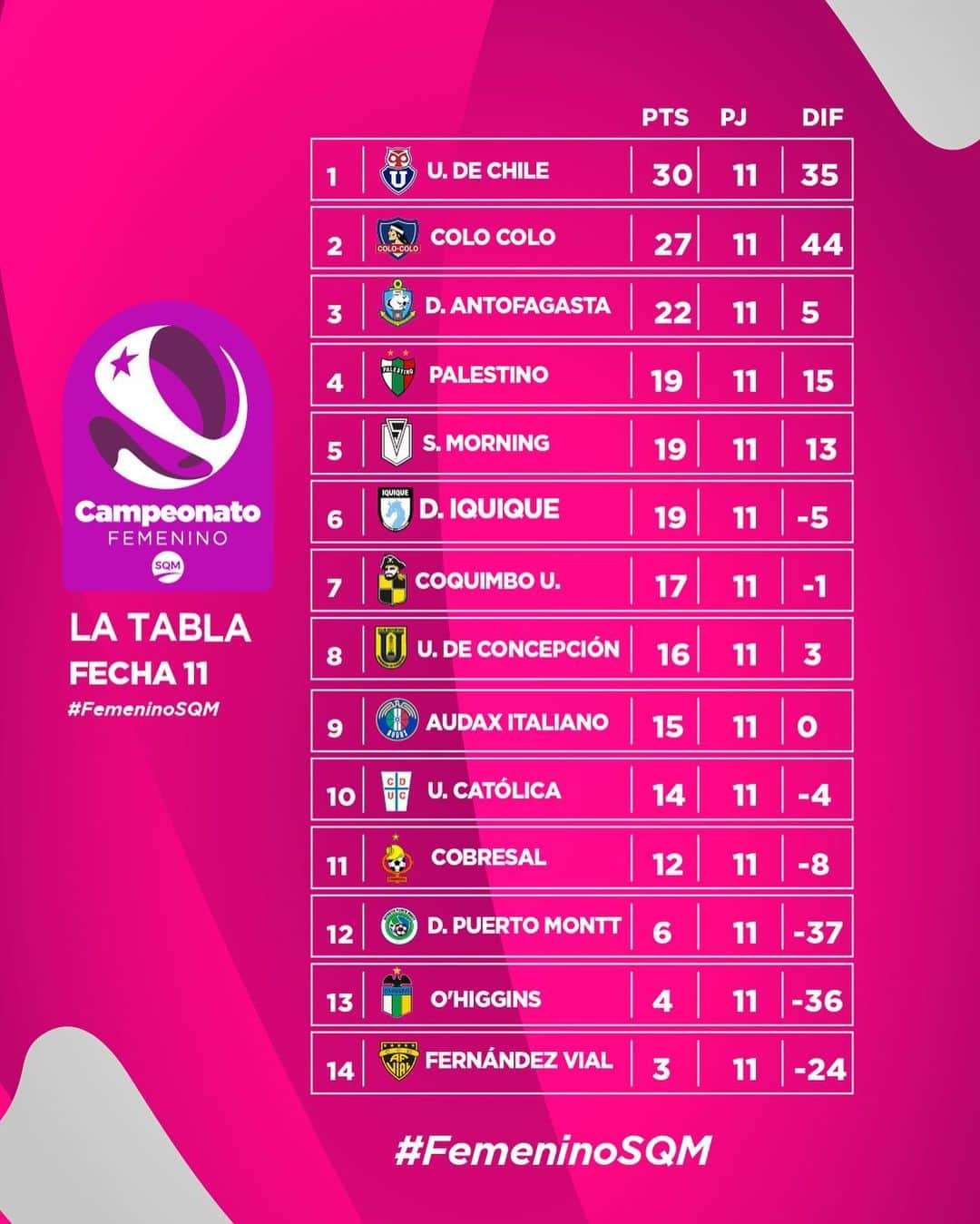 サッカー チリ代表チームのインスタグラム：「⚽📊📈📉 #LaTabla del #FemeninoSQM  📍 @clubdeportesantofagasta se instaló en la tercera ubicación y promete para la fase decisiva.  🔗 Revisa más detalles de la tabla en campeonatochileno.cl  @sqmchile」