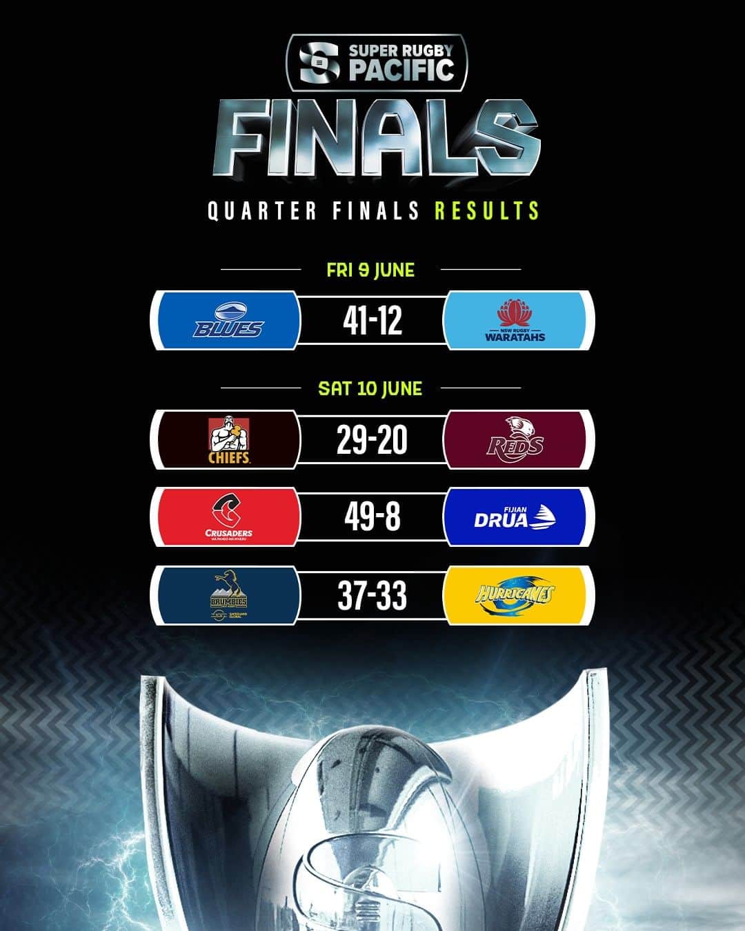 Super Rugbyのインスタグラム：「Semi Finalists are LOCKED 🔒  Which game was your favourite?  #SuperRugbyPacific #WelcomeToYourSuperStage」